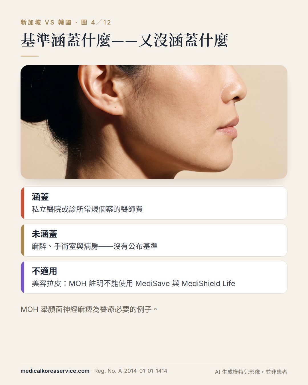 AI 生成的模特兒照片。側臉照片與三則 MOH 基準說明：涵蓋醫師費、不含麻醉與醫院費、不適用於美容拉皮且不能使用 MediSave