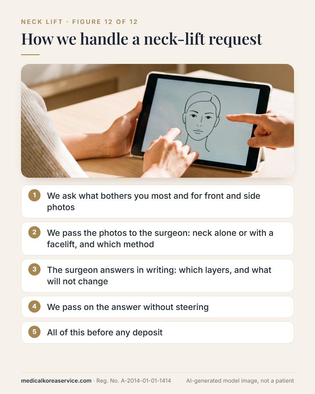 AI-generated model photo. Consultation scene with five steps showing how Medical Korea Service handles a neck lift request, from photos to a written answer before any deposit