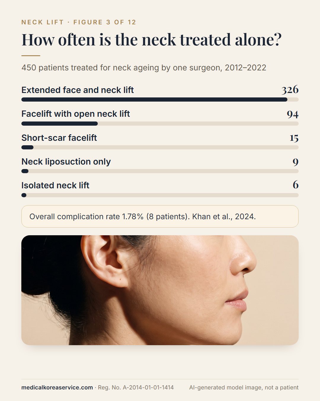 AI-generated model photo. Bar chart of 450 neck-rejuvenation patients with a profile photo: extended face and neck lift 326, facelift with open neck lift 94, short-scar facelift 15, liposuction only 9, isolated neck lift 6