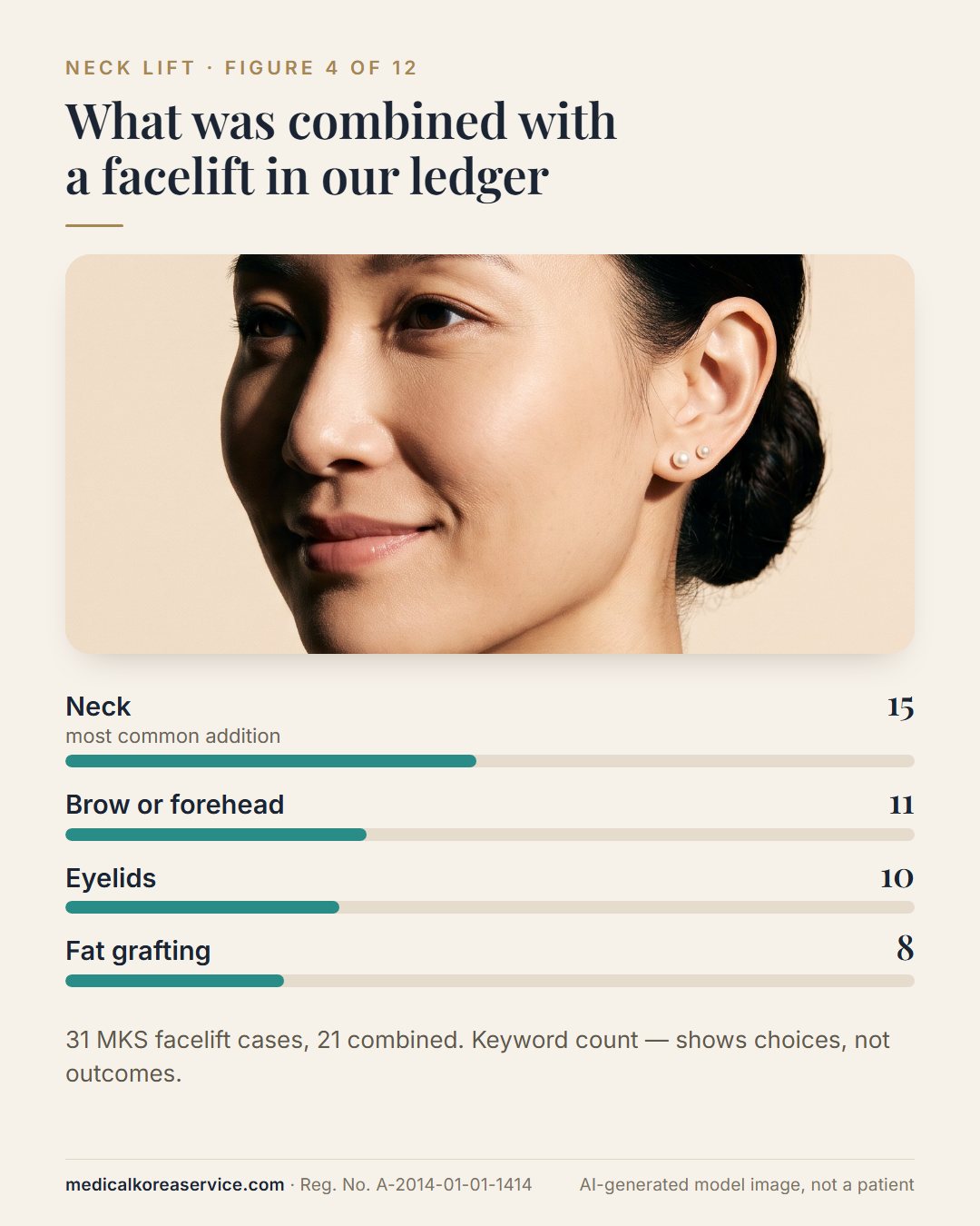 AI-generated model photo. Portrait with bars of procedures combined with a facelift in the MKS ledger: neck 15, brow or forehead 11, eyelids 10, fat grafting 8, out of 31 cases