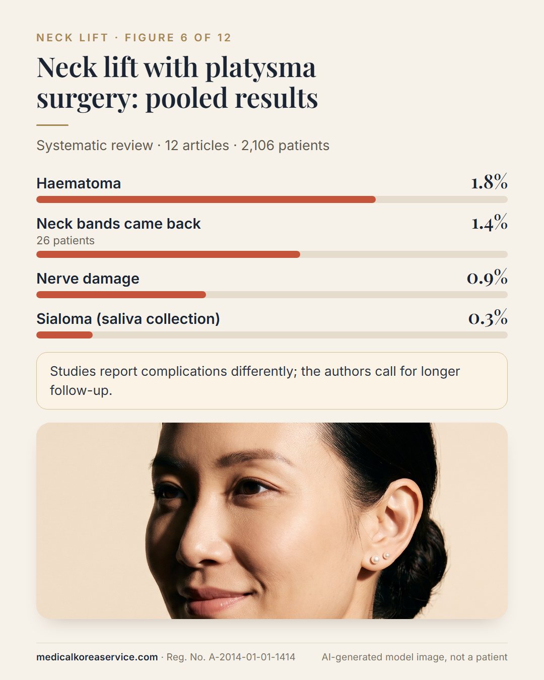 AI-generated model photo. Bar chart of pooled neck lift outcomes in 2,106 patients with a portrait: haematoma 1.8%, neck band recurrence 1.4%, nerve damage 0.9%, sialoma 0.3%