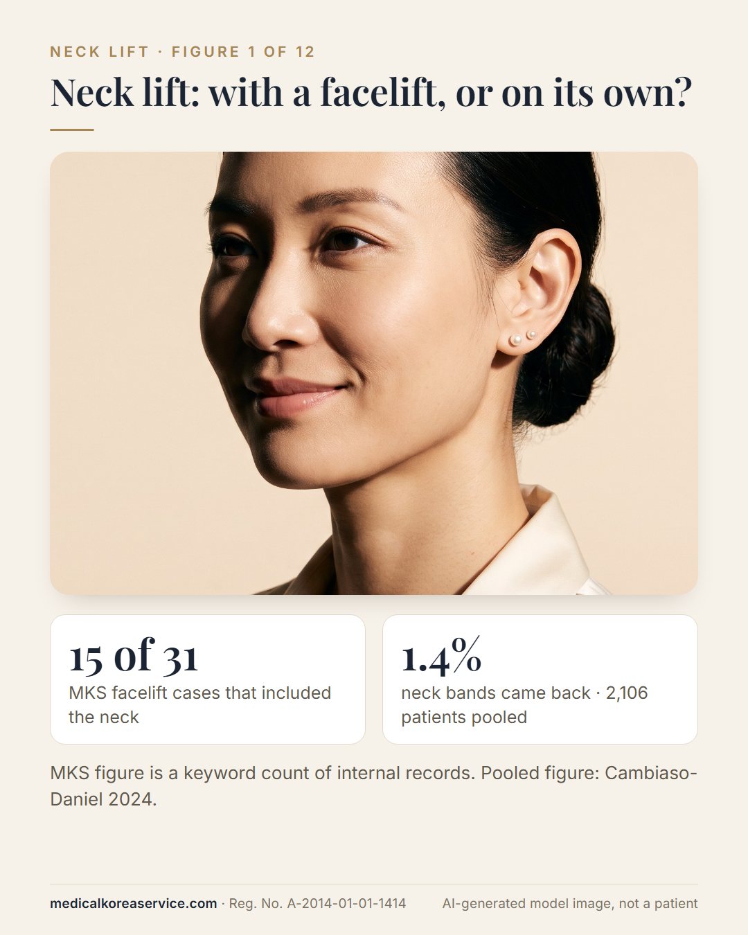 AI-generated model photo. Three-quarter portrait of a woman in her mid-30s with two figures: the neck was part of 15 of 31 MKS facelift cases, and neck bands recurred in 1.4% of 2,106 pooled patients