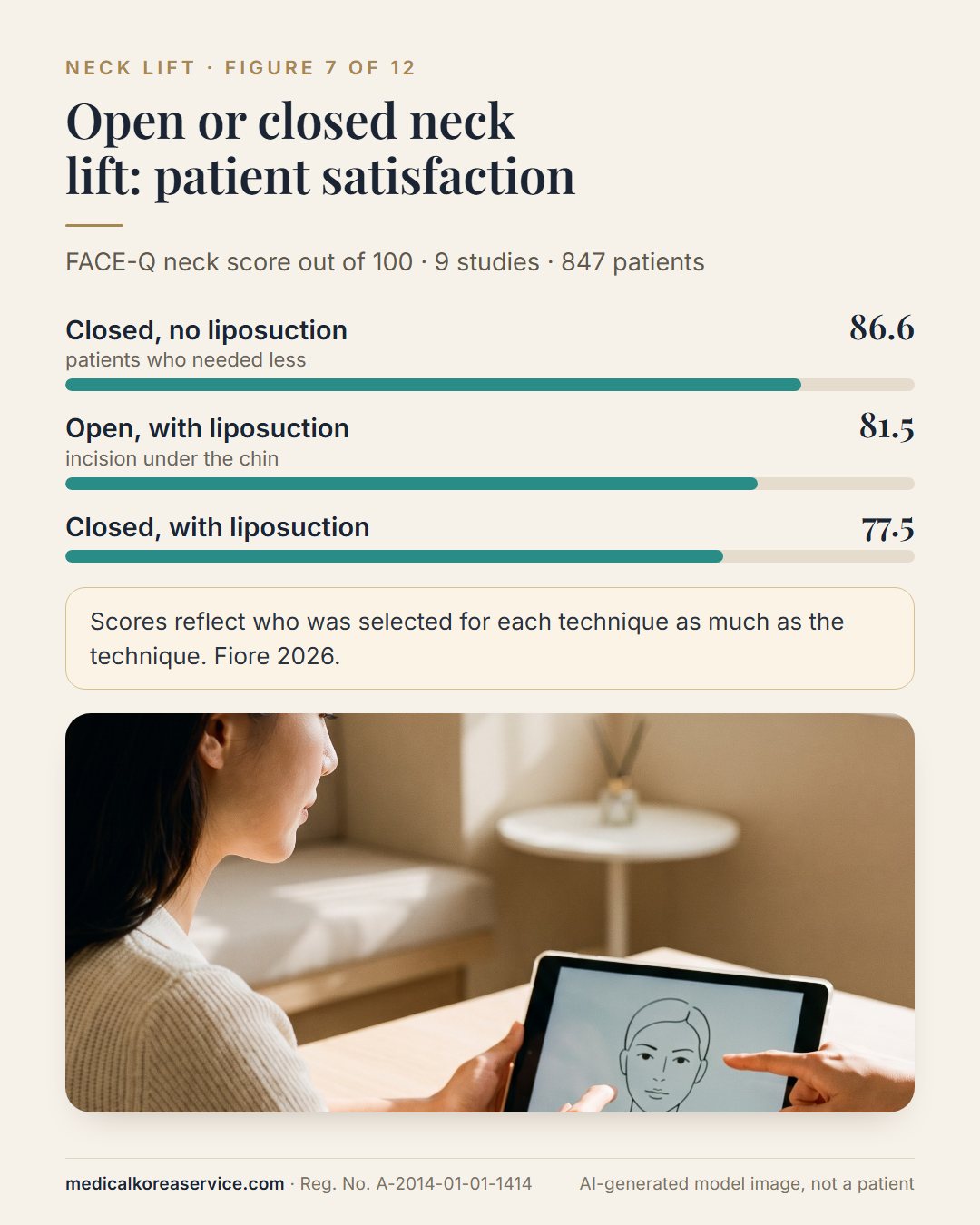 AI-generated model photo. Bar chart of FACE-Q neck satisfaction scores: closed without liposuction 86.6, open with liposuction 81.5, closed with liposuction 77.5