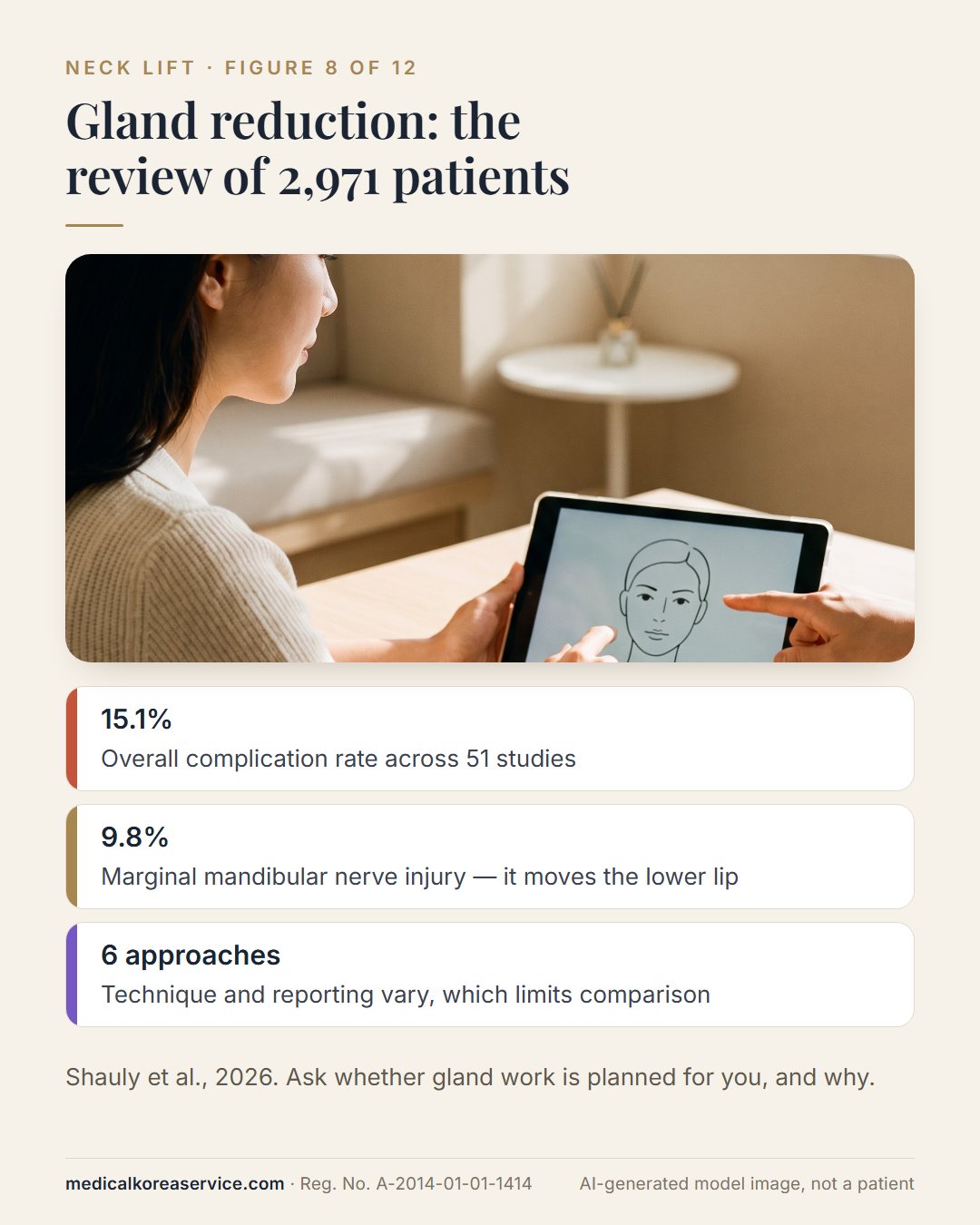 AI-generated model photo. Consultation scene with three figures on submandibular gland reduction: 15.1% overall complications, 9.8% marginal mandibular nerve injury, six surgical approaches