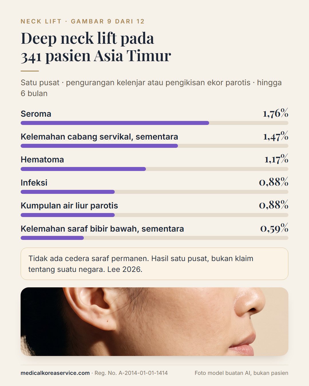 Foto model buatan AI. Diagram batang komplikasi pada 341 pasien deep neck lift Asia Timur: seroma 1,76%, kelemahan cabang servikal 1,47%, hematoma 1,17%, infeksi 0,88%, kumpulan air liur parotis 0,88%, kelemahan saraf bibir bawah 0,59%