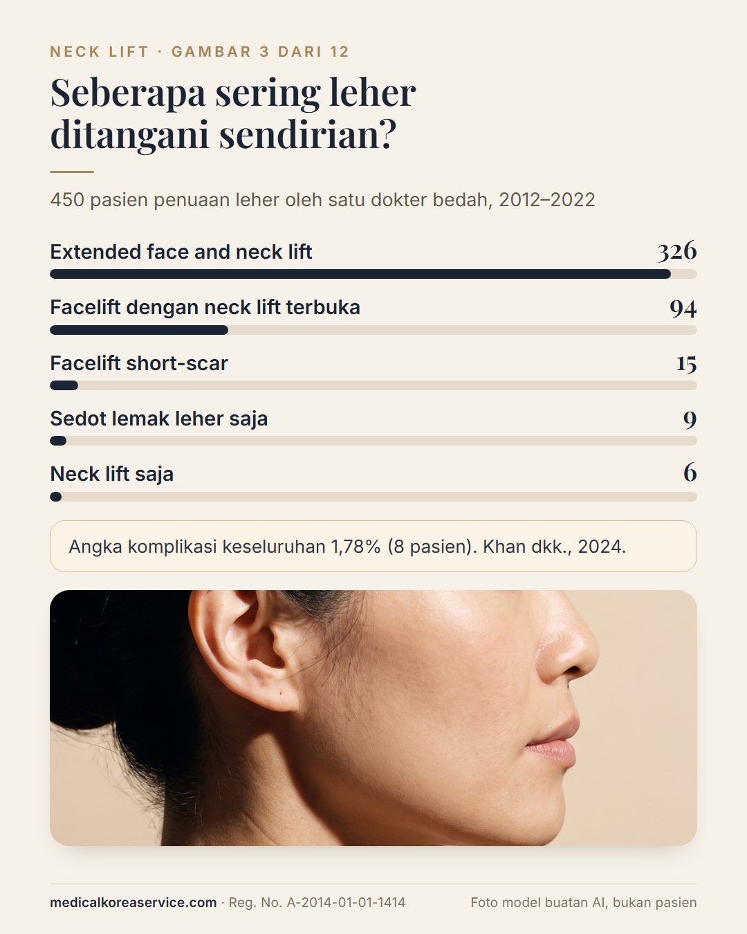 Foto model buatan AI. Diagram batang 450 pasien peremajaan leher: extended face and neck lift 326, facelift dengan neck lift terbuka 94, facelift short-scar 15, sedot lemak saja 9, neck lift saja 6