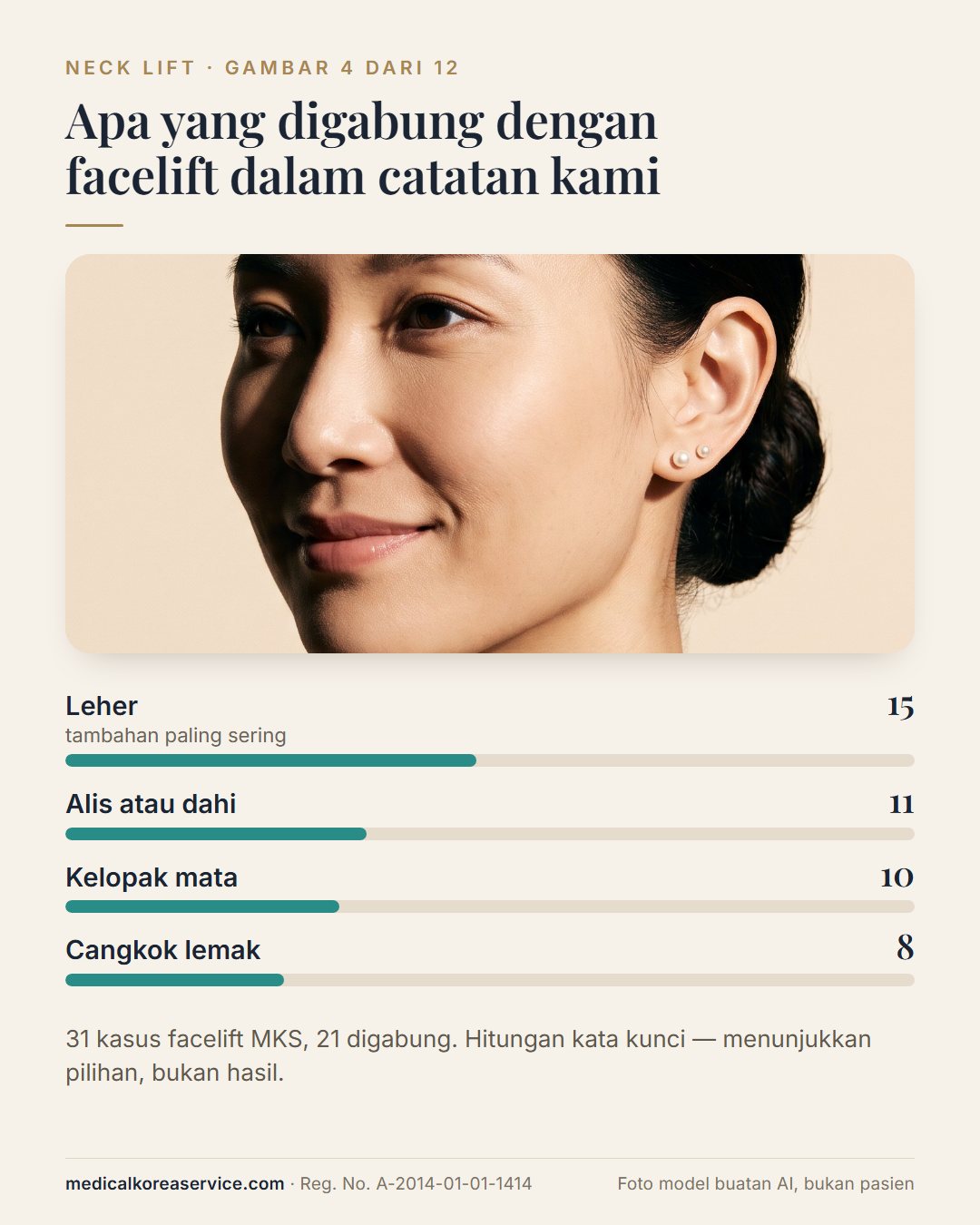 Foto model buatan AI. Potret dengan batang prosedur yang digabung dengan facelift dalam catatan MKS: leher 15, alis atau dahi 11, kelopak mata 10, cangkok lemak 8, dari 31 kasus