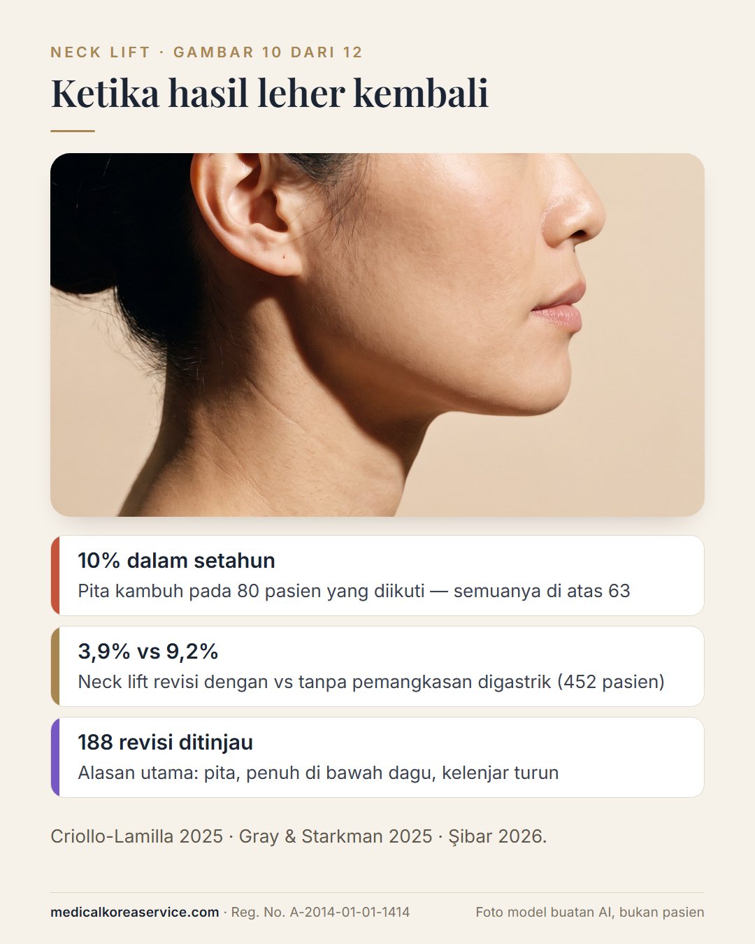 Foto model buatan AI. Profil leher seorang perempuan dengan tiga temuan: pita kambuh 10% dalam setahun pada pasien di atas 63, neck lift revisi 3,9% berbanding 9,2%, dan 188 neck lift revisi yang ditinjau
