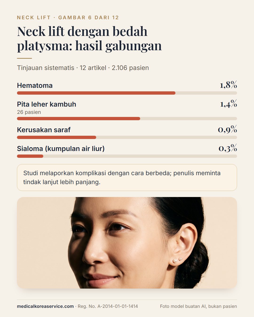 Foto model buatan AI. Diagram batang hasil gabungan neck lift pada 2.106 pasien: hematoma 1,8%, pita leher kambuh 1,4%, kerusakan saraf 0,9%, sialoma 0,3%
