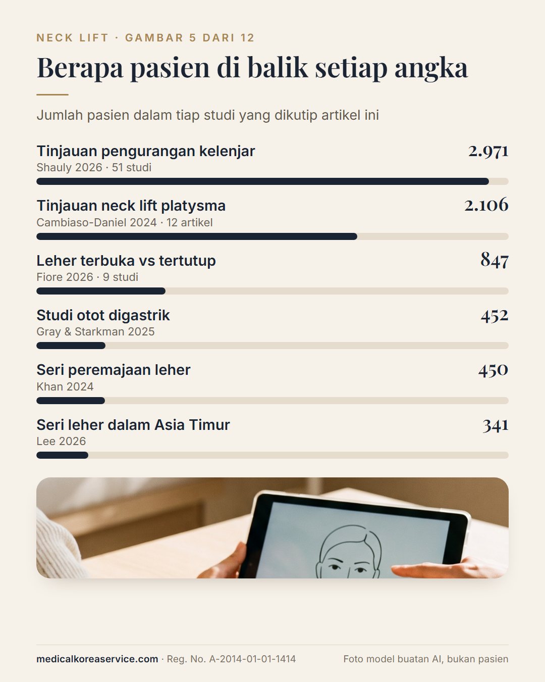 Foto model buatan AI. Diagram batang ukuran studi: tinjauan pengurangan kelenjar 2.971, tinjauan neck lift platysma 2.106, leher terbuka vs tertutup 847, studi digastrik 452, seri leher 450, seri Asia Timur 341
