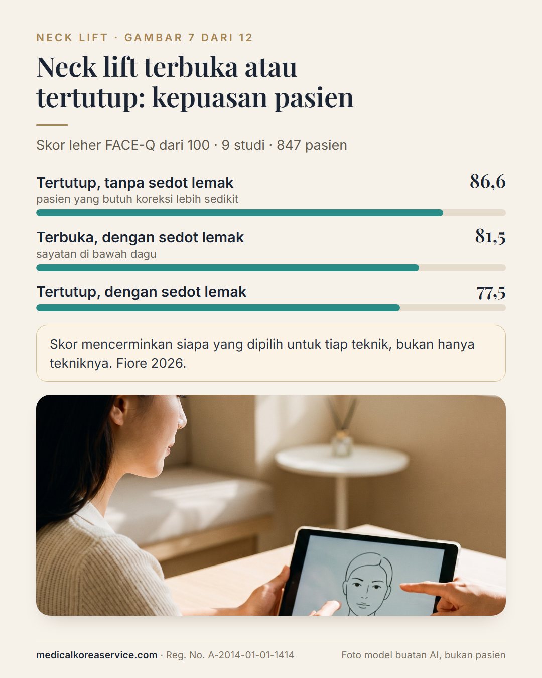 Foto model buatan AI. Diagram batang skor kepuasan leher FACE-Q: tertutup tanpa sedot lemak 86,6, terbuka dengan sedot lemak 81,5, tertutup dengan sedot lemak 77,5