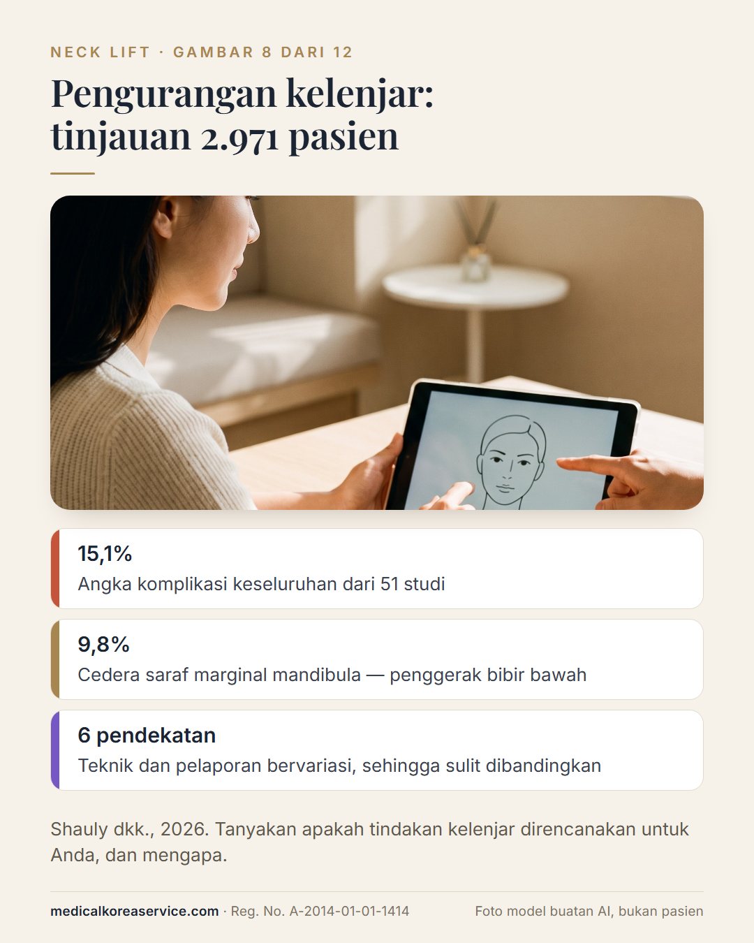 Foto model buatan AI. Suasana konsultasi dengan tiga angka pengurangan kelenjar submandibula: komplikasi keseluruhan 15,1%, cedera saraf marginal mandibula 9,8%, enam pendekatan bedah