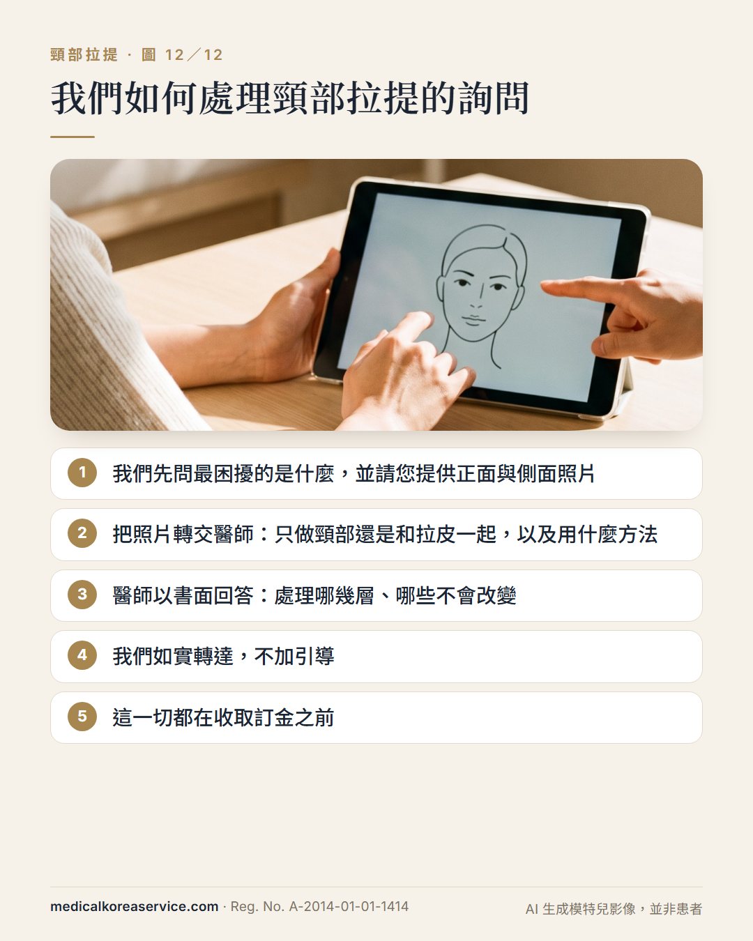 AI 生成的模特兒照片。諮詢場景與五個步驟,說明 Medical Korea Service 如何處理頸部拉提的詢問,從照片到收取訂金前的書面答覆