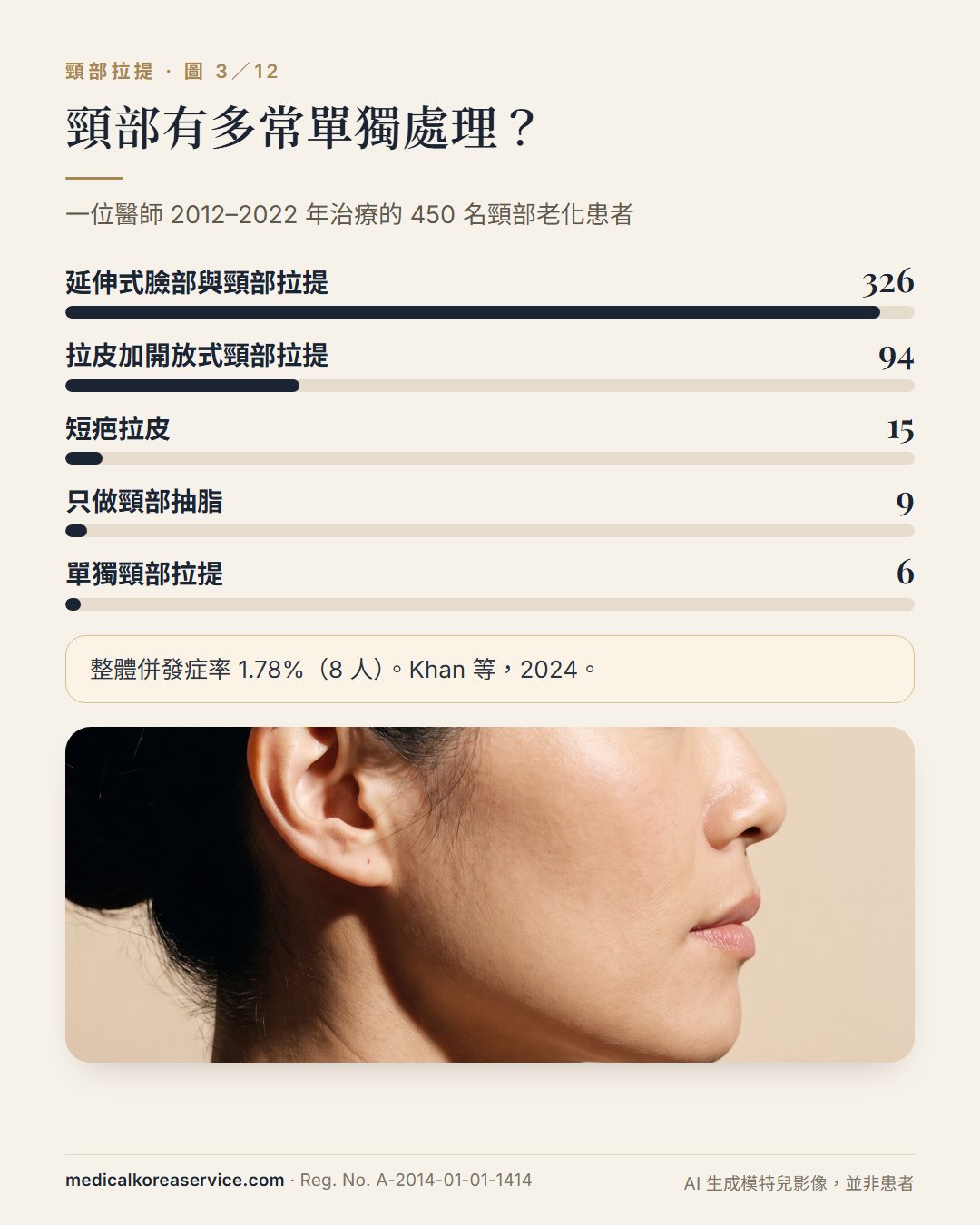 AI 生成的模特兒照片。450 名頸部回春患者的長條圖:延伸式臉部與頸部拉提 326、拉皮加開放式頸部拉提 94、短疤拉皮 15、只做抽脂 9、單獨頸部拉提 6