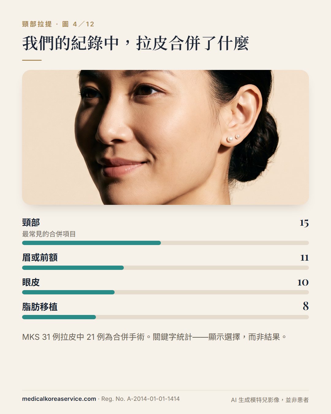 AI 生成的模特兒照片。肖像與 MKS 紀錄中拉皮合併項目的長條圖:31 例中頸部 15、眉或前額 11、眼皮 10、脂肪移植 8