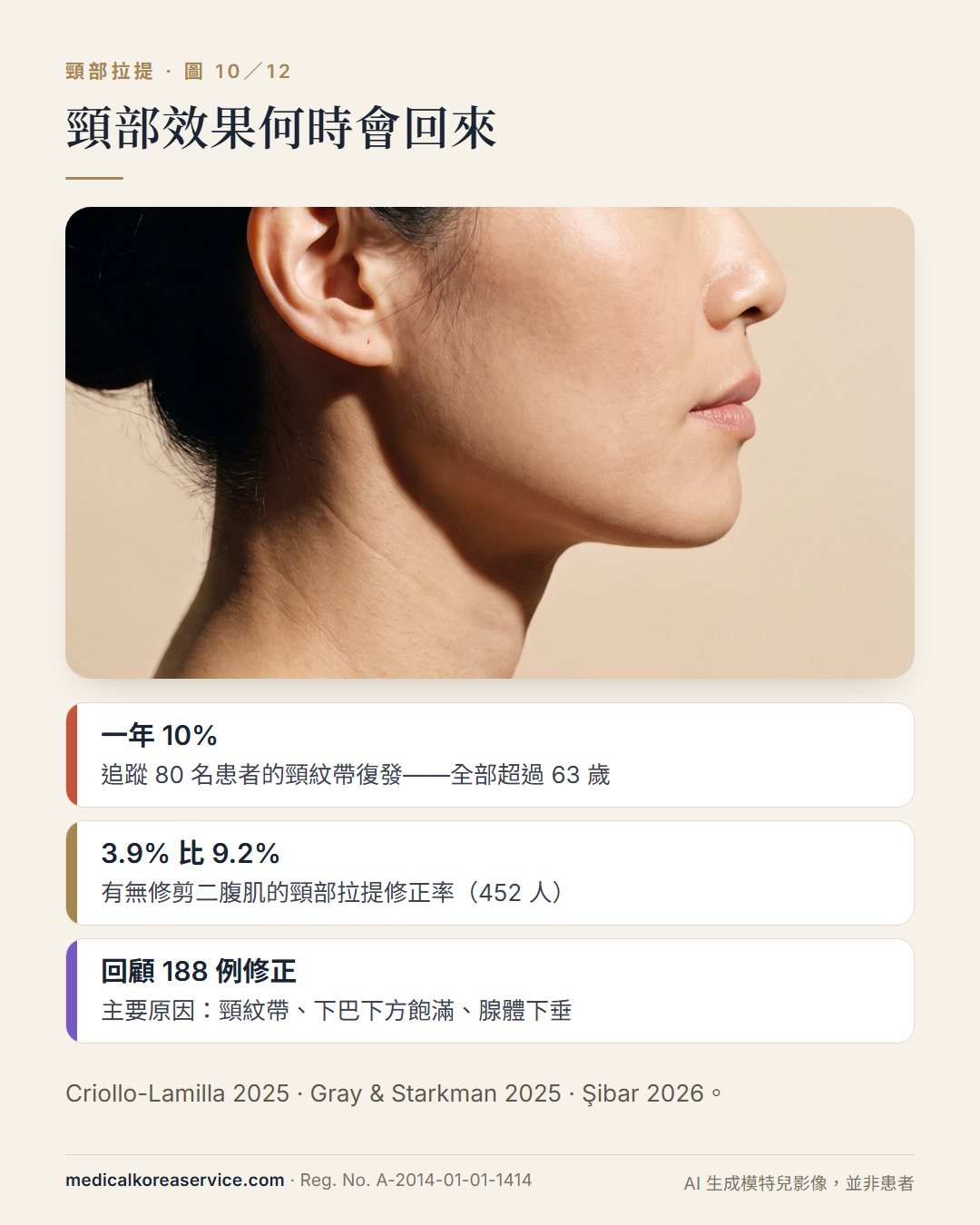 AI 生成的模特兒照片。女性頸部側面照與三項發現:63 歲以上患者一年內頸紋帶復發 10%、頸部拉提修正率 3.9% 比 9.2%、回顧 188 例頸部拉提修正