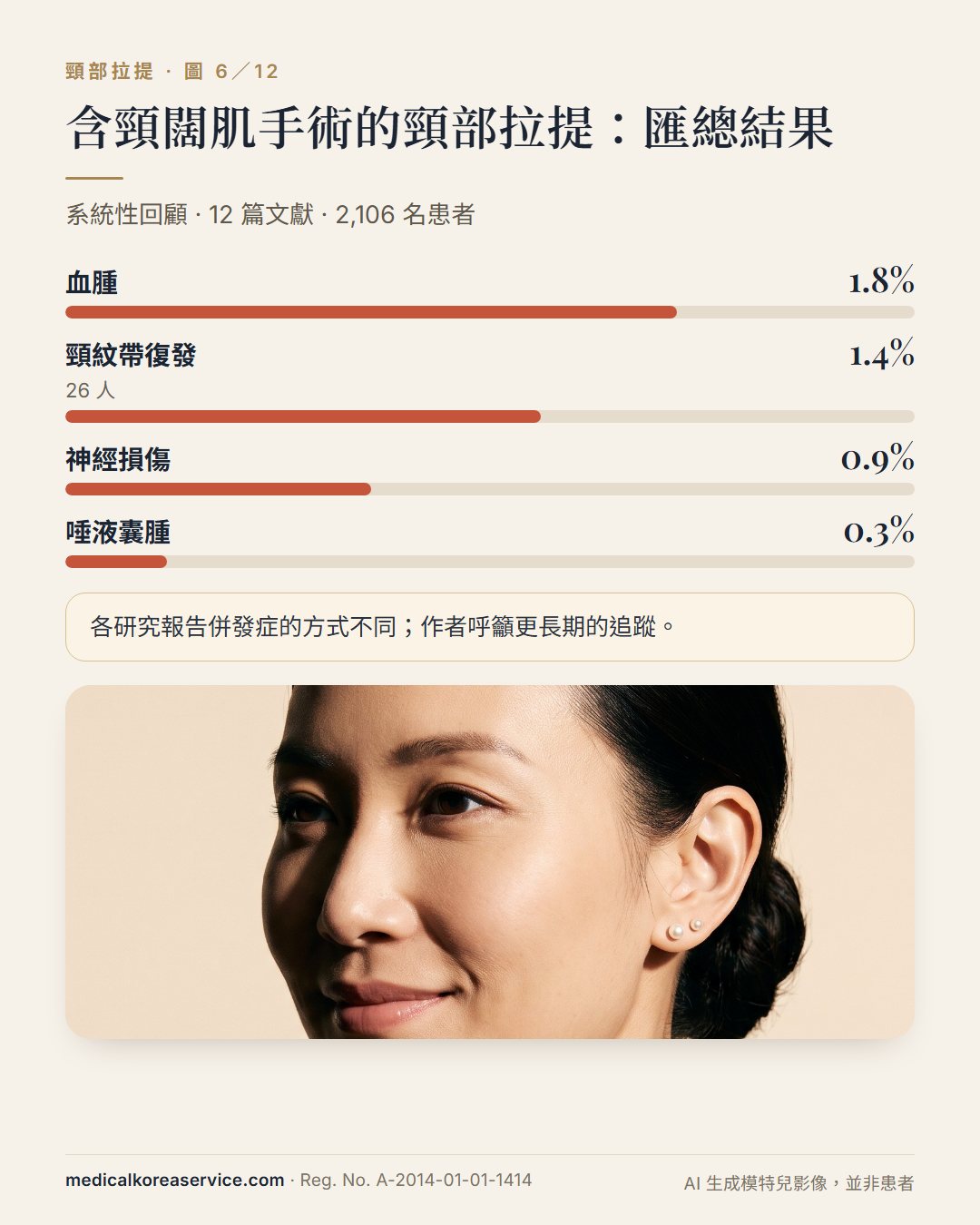 AI 生成的模特兒照片。2,106 名患者頸部拉提匯總結果長條圖:血腫 1.8%、頸紋帶復發 1.4%、神經損傷 0.9%、唾液囊腫 0.3%
