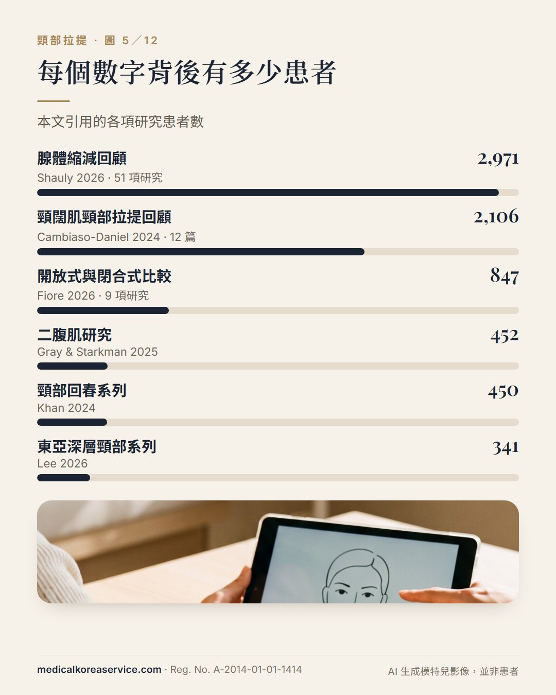 AI 生成的模特兒照片。研究規模長條圖:腺體縮減回顧 2,971、頸闊肌頸部拉提回顧 2,106、開放式與閉合式比較 847、二腹肌研究 452、頸部系列 450、東亞系列 341