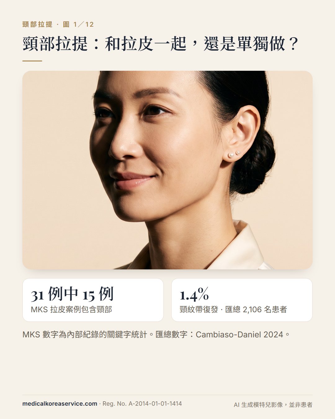 AI 生成的模特兒照片。三十多歲女性的四分之三側面肖像與兩個數字:MKS 31 例拉皮中有 15 例包含頸部;匯總 2,106 名患者的頸紋帶復發率為 1.4%