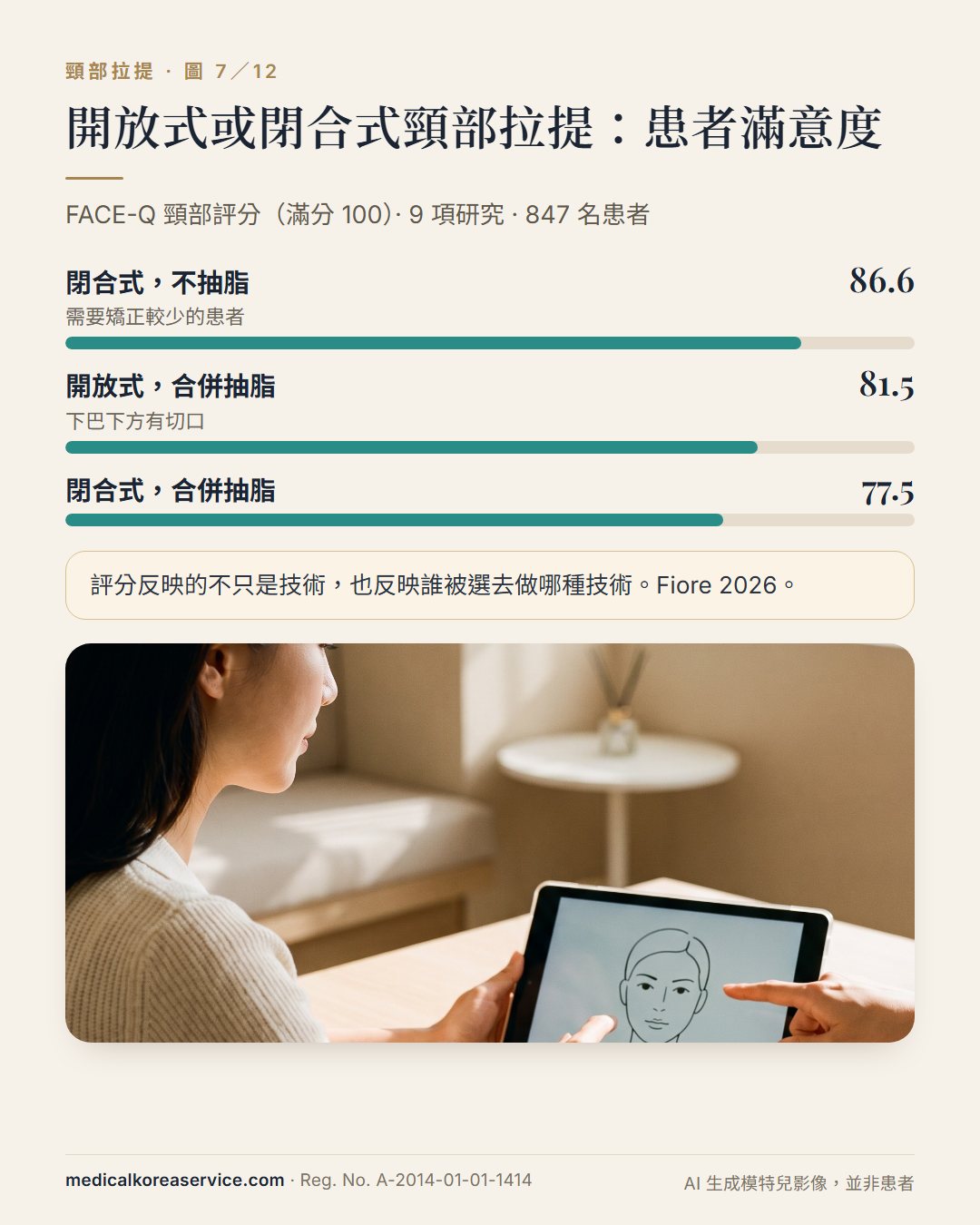 AI 生成的模特兒照片。FACE-Q 頸部滿意度評分長條圖:閉合式不抽脂 86.6、開放式合併抽脂 81.5、閉合式合併抽脂 77.5