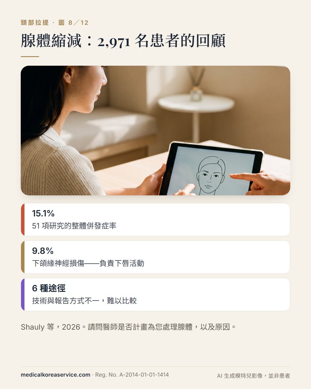AI 生成的模特兒照片。諮詢場景與下頜下腺縮減的三個數字:整體併發症 15.1%、下頜緣神經損傷 9.8%、六種手術途徑
