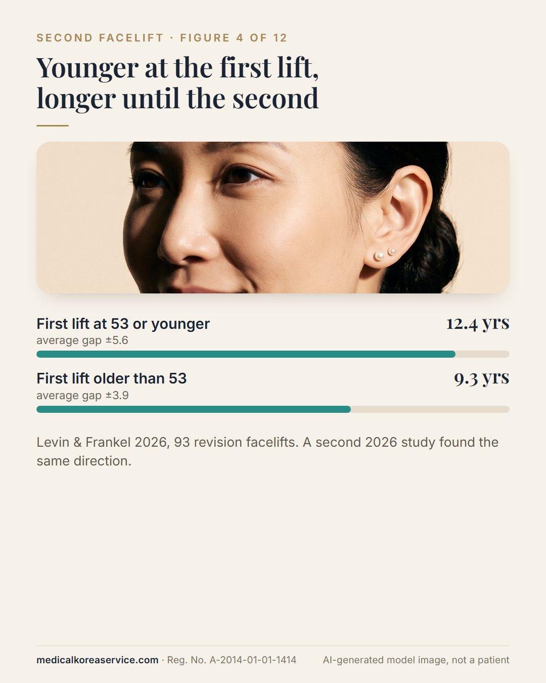AI-generated model photo. Bars showing a 12.4-year gap to a second facelift when the first was at 53 or younger, against 9.3 years when older than 53