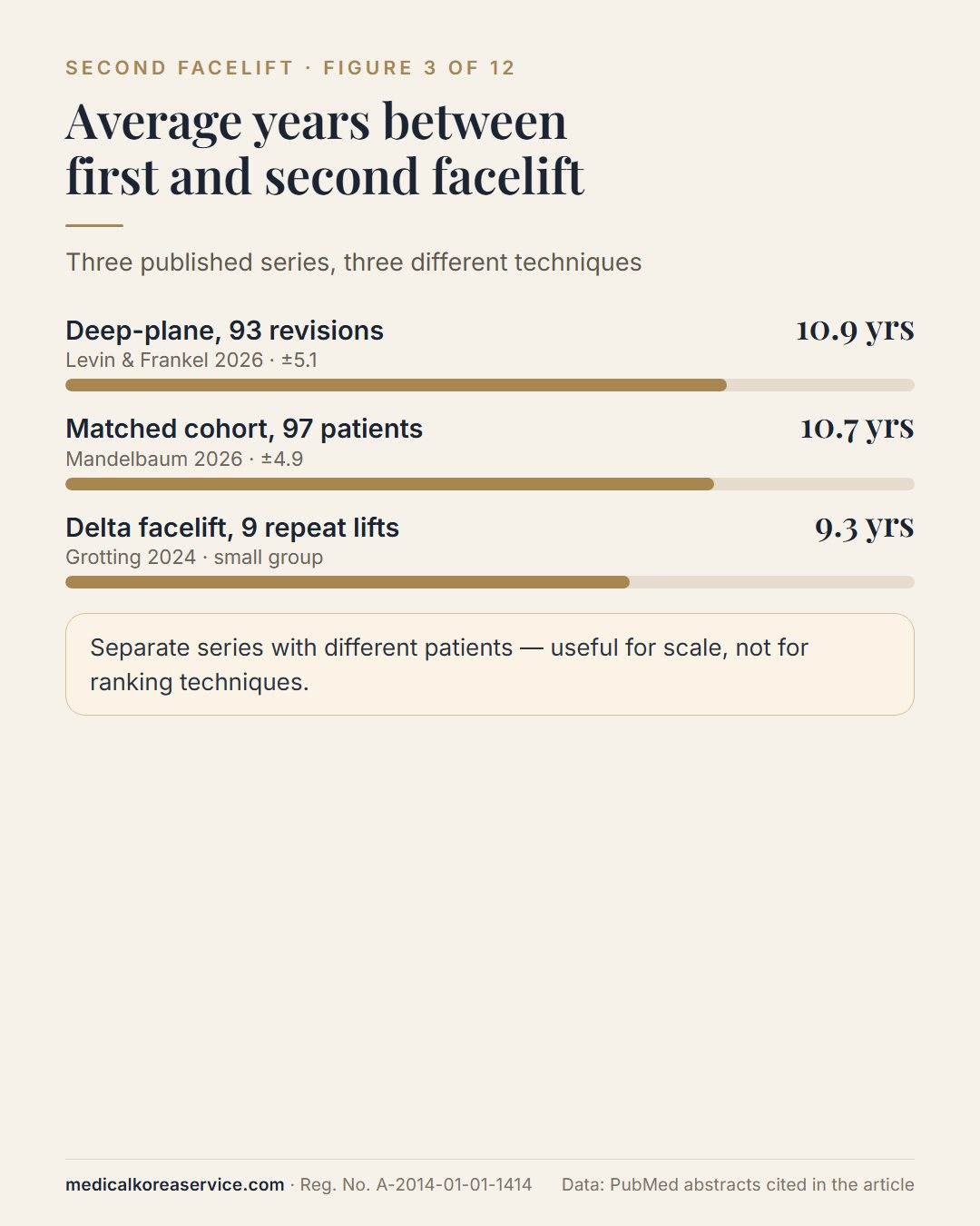 Bar chart of average interval to a second facelift: 10.9 years after deep-plane lifts, 10.7 years in a matched cohort, 9.3 years in nine repeat Delta lifts
