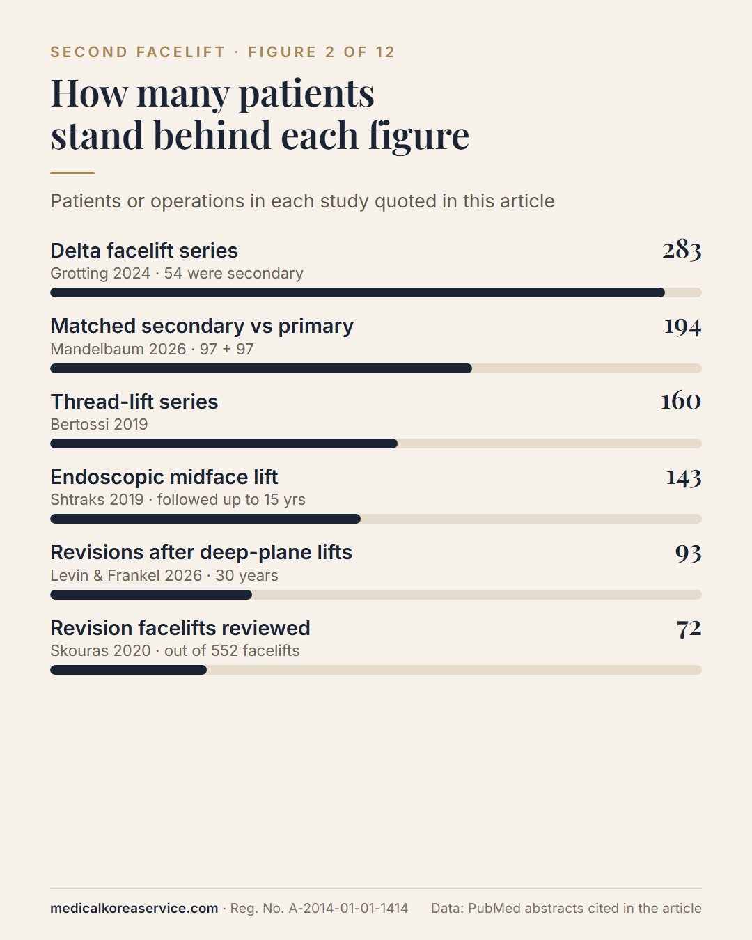 Bar chart of study sizes: Delta facelift series 283, matched secondary versus primary 194, thread lift 160, endoscopic midface lift 143, deep-plane revisions 93, revisions reviewed 72