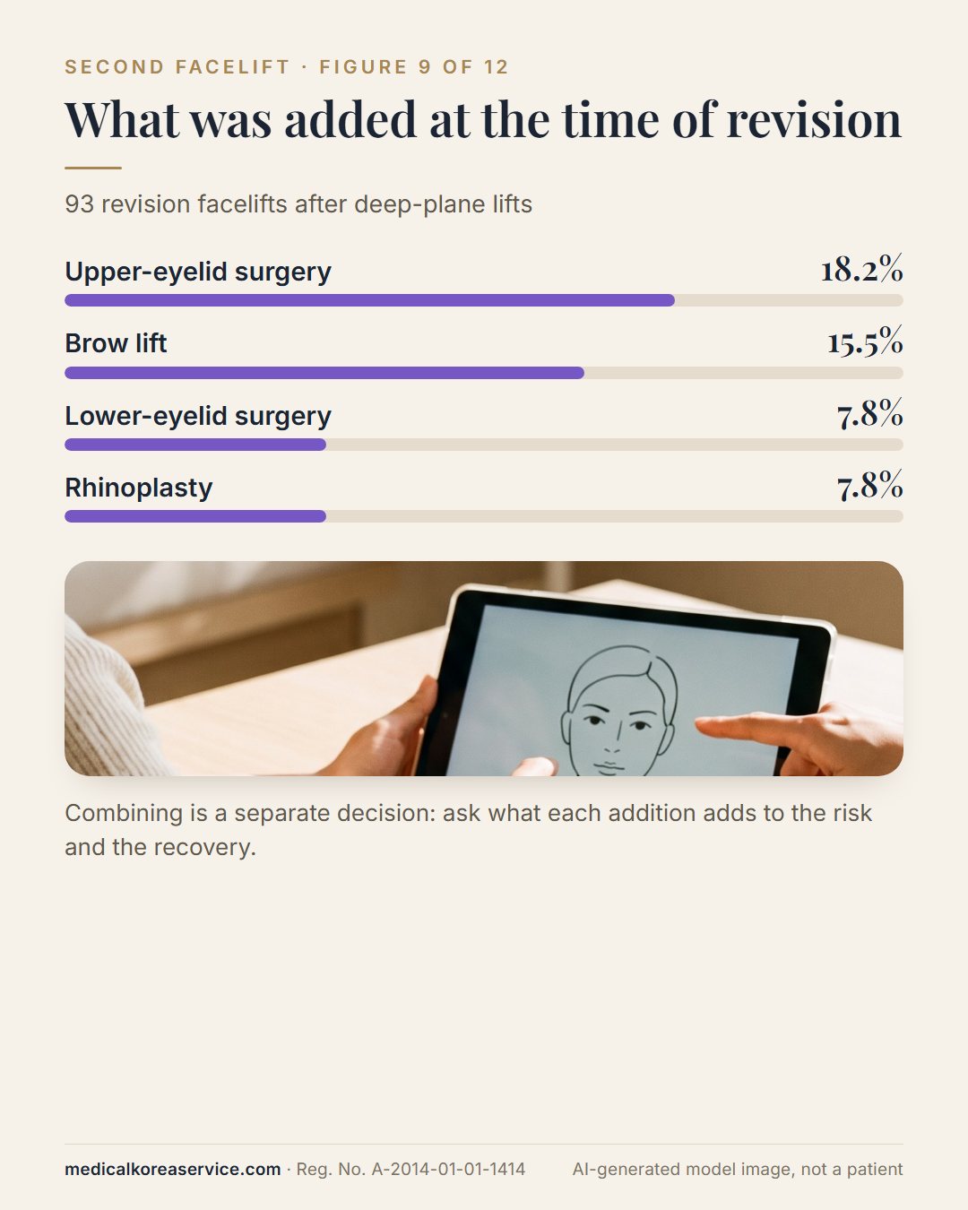 AI-generated model photo. Bar chart of procedures added at revision facelift: upper eyelid 18.2%, brow lift 15.5%, lower eyelid 7.8%, rhinoplasty 7.8%