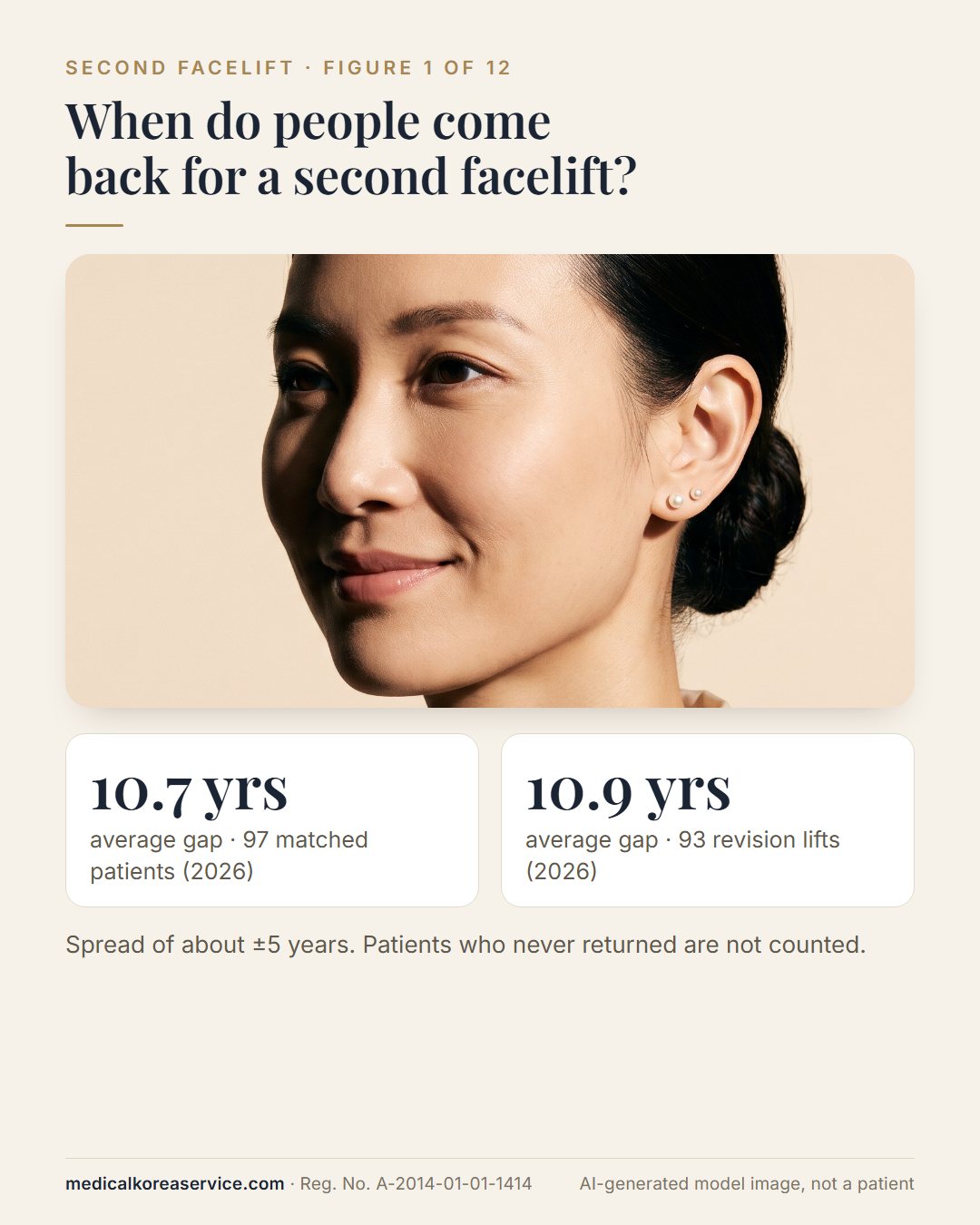 AI-generated model photo. Three-quarter portrait of a woman in her mid-30s with two figures: an average of 10.7 years and 10.9 years between a first and a second facelift in two 2026 studies