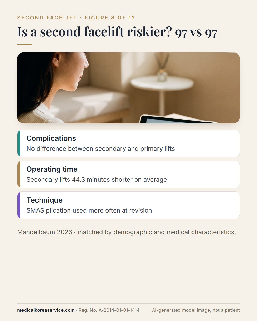 AI-generated model photo. Consultation scene with three findings from 97 secondary versus 97 primary facelifts: no difference in complications, 44.3 minutes shorter, more SMAS plication