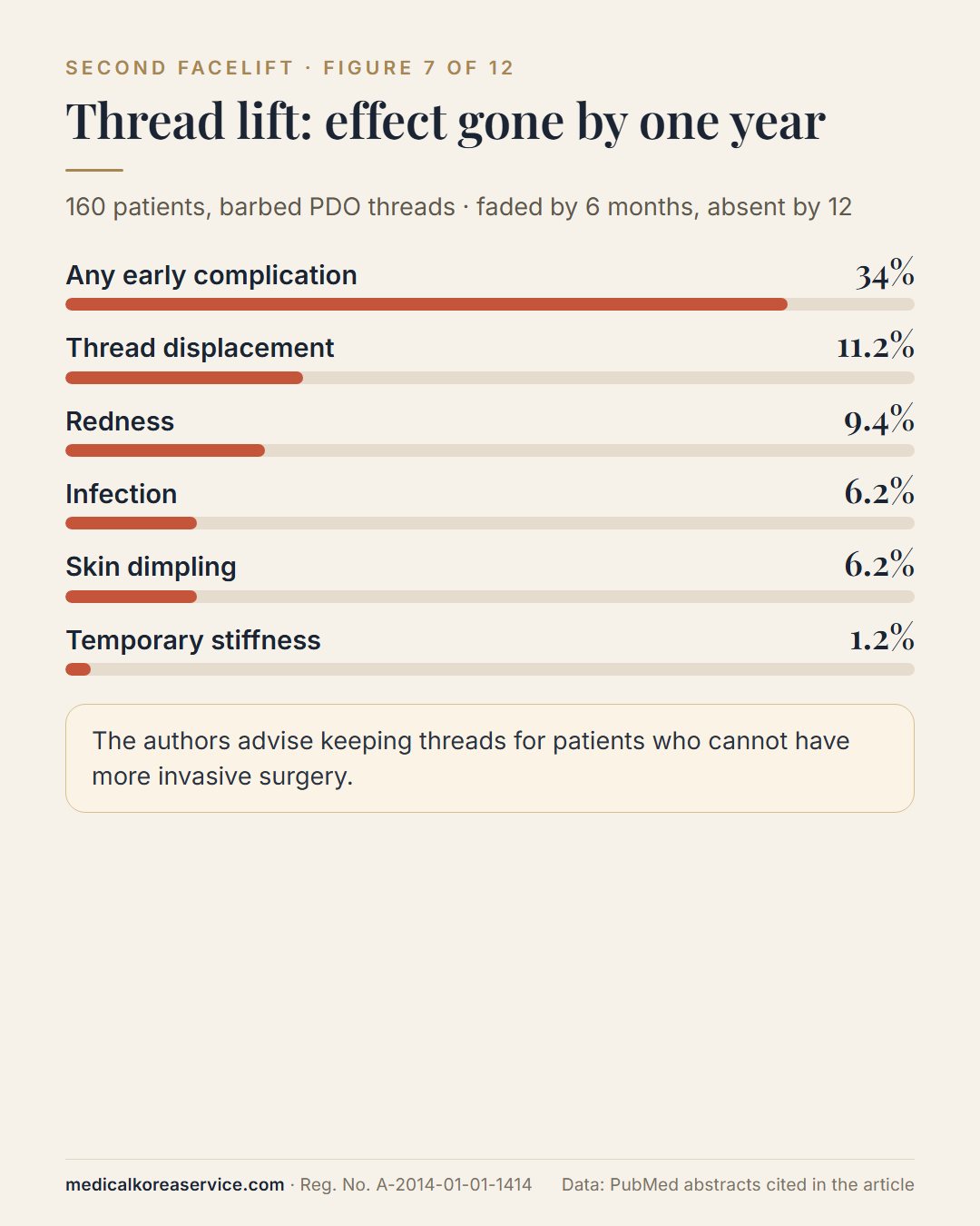 Bar chart of thread-lift complications in 160 patients: any early complication 34%, displacement 11.2%, redness 9.4%, infection 6.2%, dimpling 6.2%, stiffness 1.2%