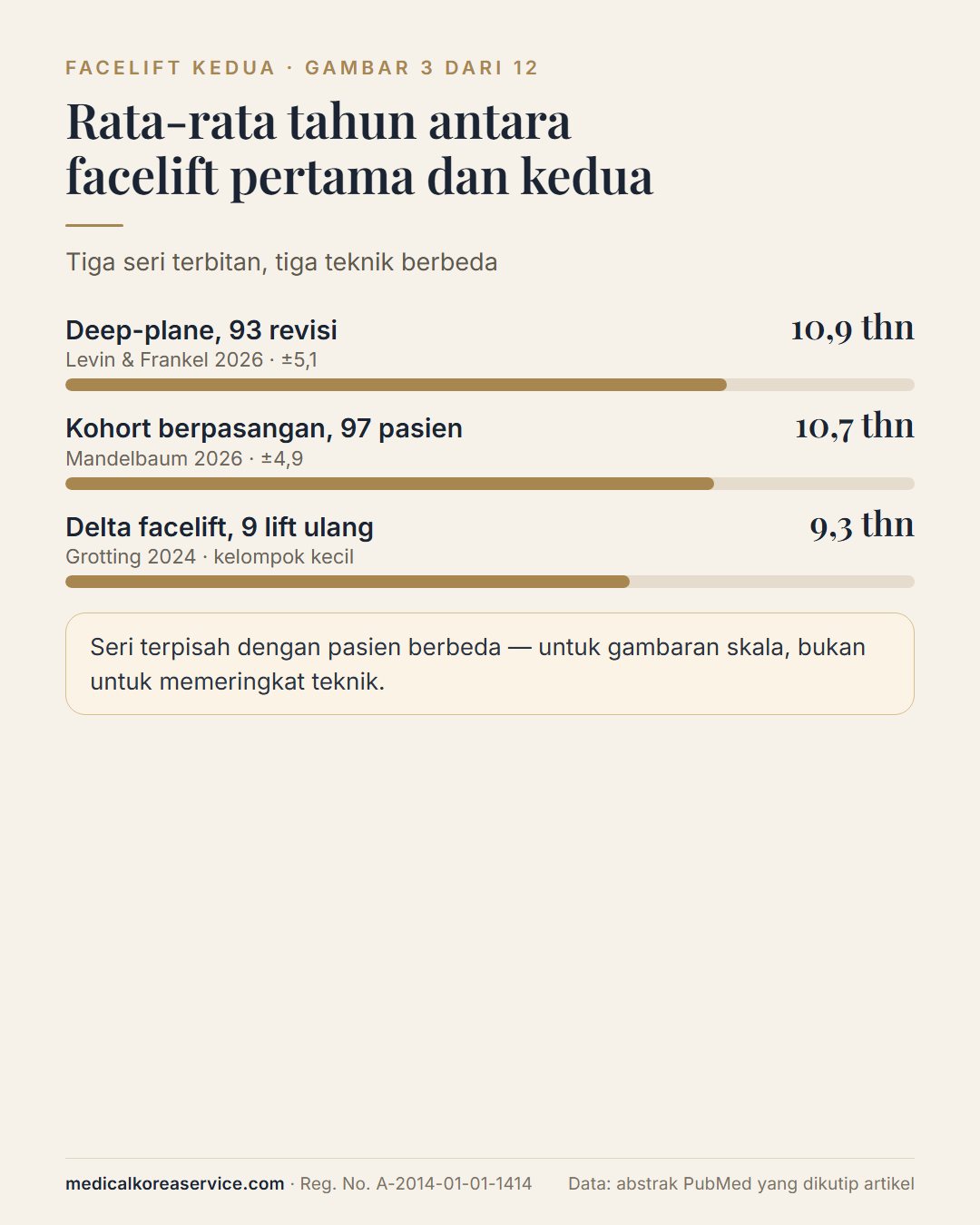Grafik batang rata-rata jeda ke facelift kedua: 10,9 tahun setelah deep-plane, 10,7 tahun pada kohort berpasangan, 9,3 tahun pada sembilan lift Delta ulang