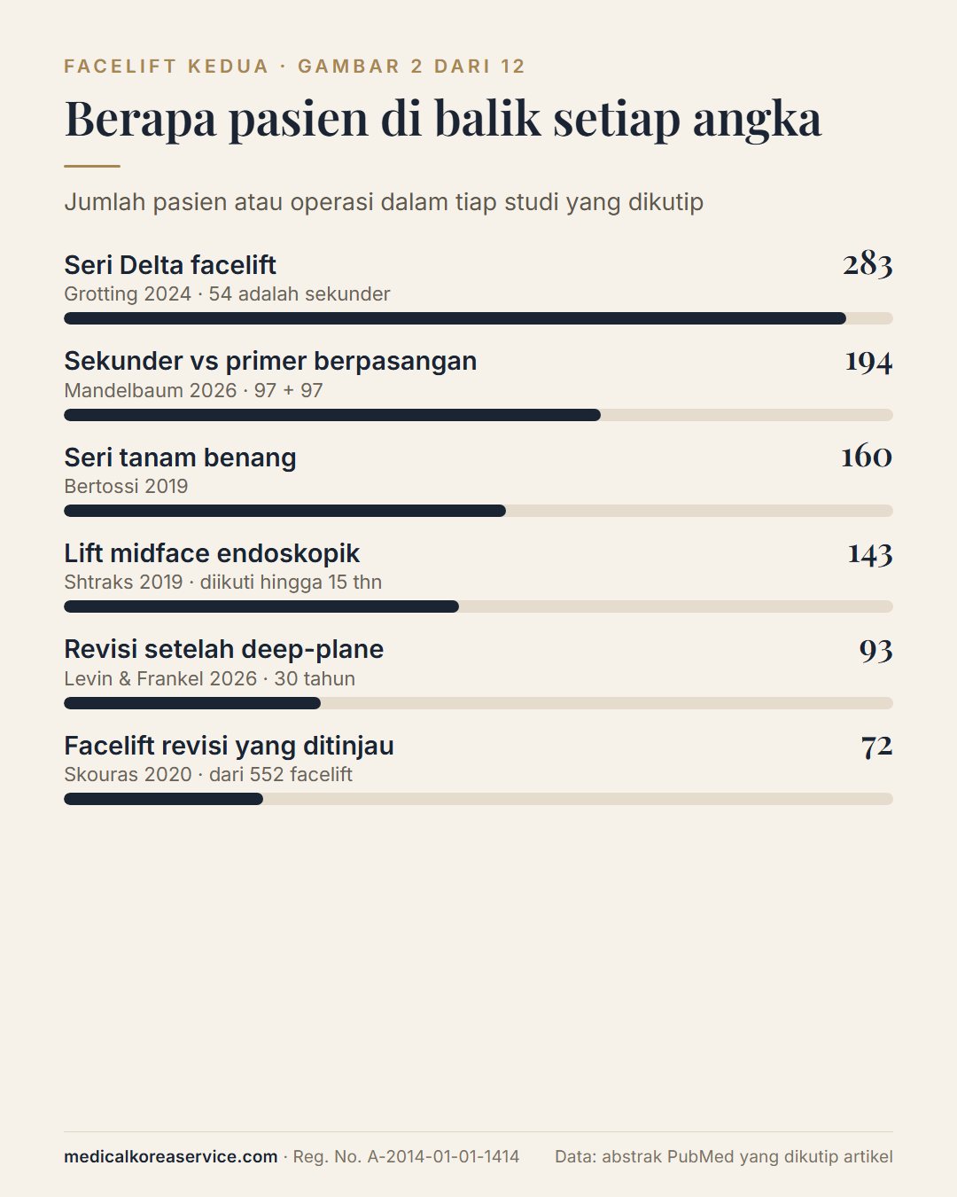 Grafik batang ukuran studi: seri Delta facelift 283, sekunder vs primer 194, tanam benang 160, lift midface endoskopik 143, revisi deep-plane 93, revisi ditinjau 72