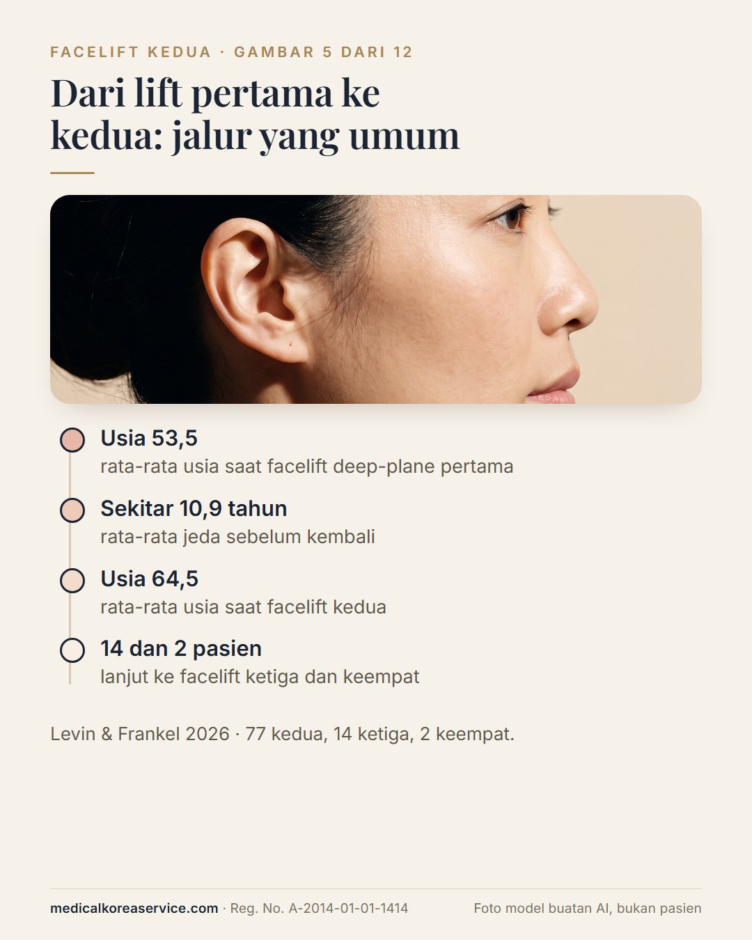 Foto model buatan AI. Garis waktu dari usia rata-rata 53,5 saat facelift pertama, sekitar 10,9 tahun kemudian, ke usia 64,5 saat facelift kedua; 14 lanjut ketiga dan 2 keempat