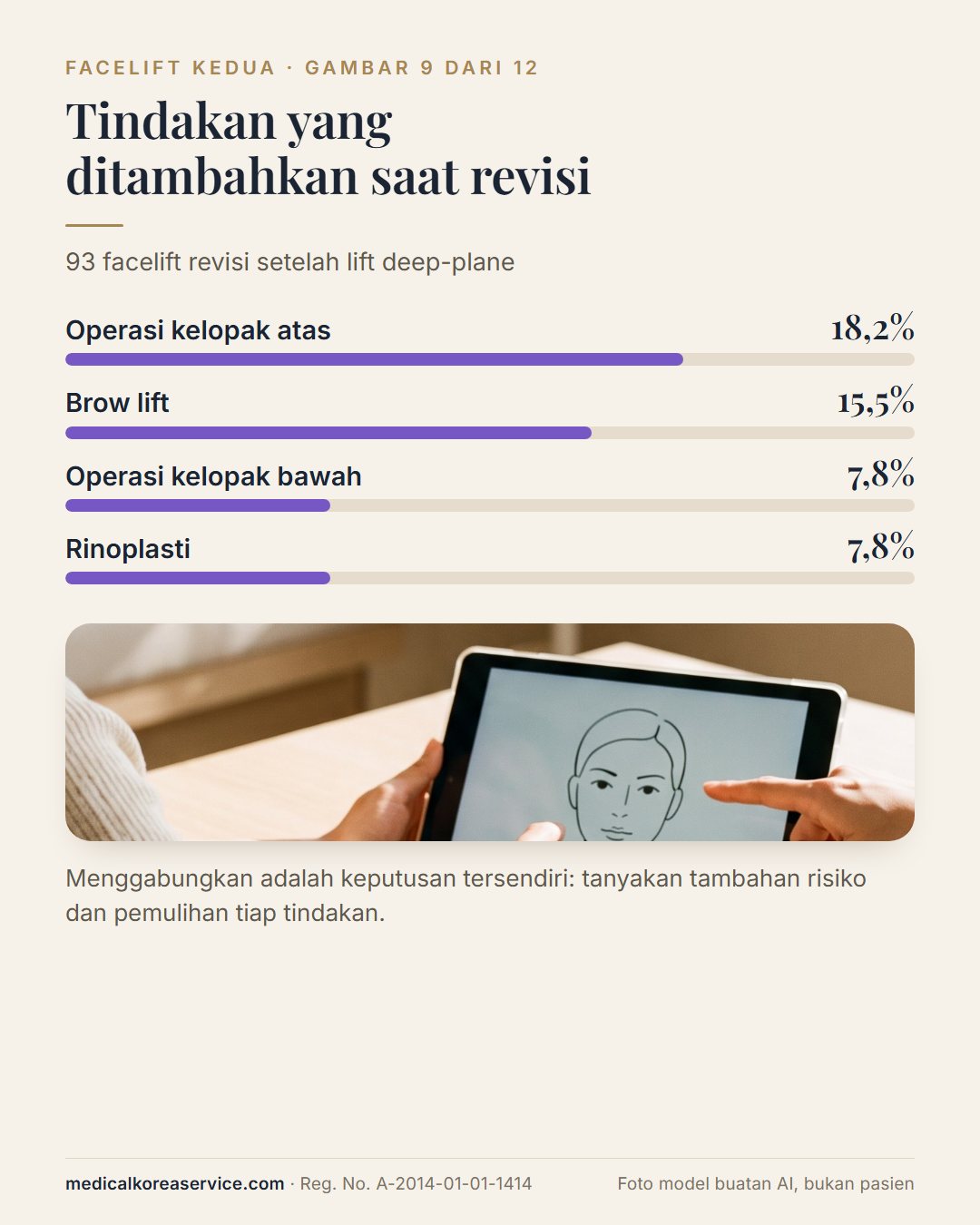 Foto model buatan AI. Grafik batang tindakan tambahan saat facelift revisi: kelopak atas 18,2%, brow lift 15,5%, kelopak bawah 7,8%, rinoplasti 7,8%