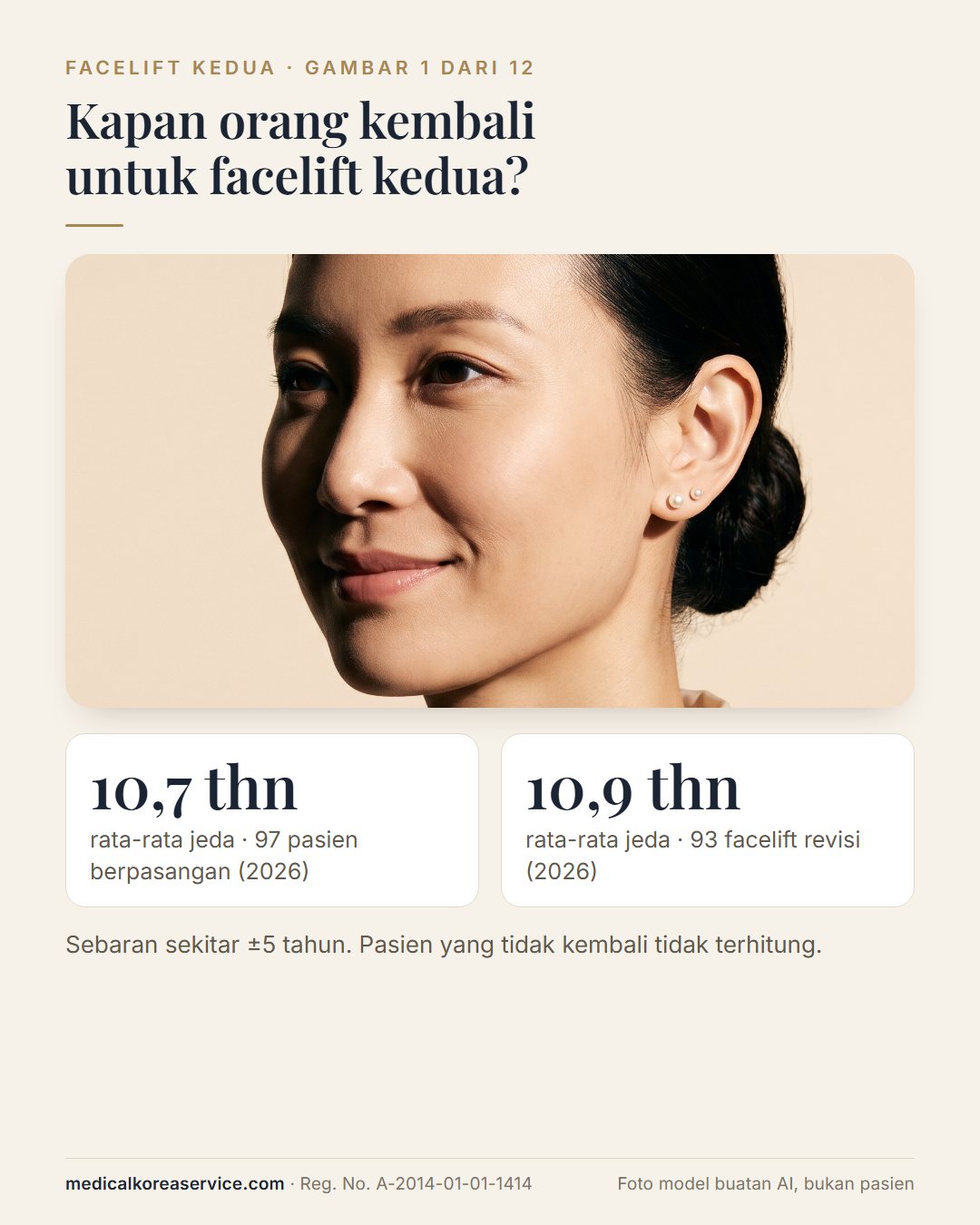 Foto model buatan AI. Potret tiga perempat perempuan usia pertengahan 30-an dengan dua angka: rata-rata 10,7 dan 10,9 tahun antara facelift pertama dan kedua dalam dua studi 2026