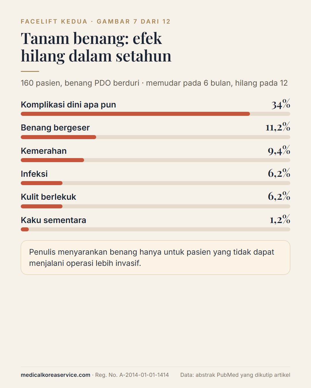 Grafik batang komplikasi tanam benang pada 160 pasien: komplikasi dini 34%, bergeser 11,2%, kemerahan 9,4%, infeksi 6,2%, berlekuk 6,2%, kaku 1,2%