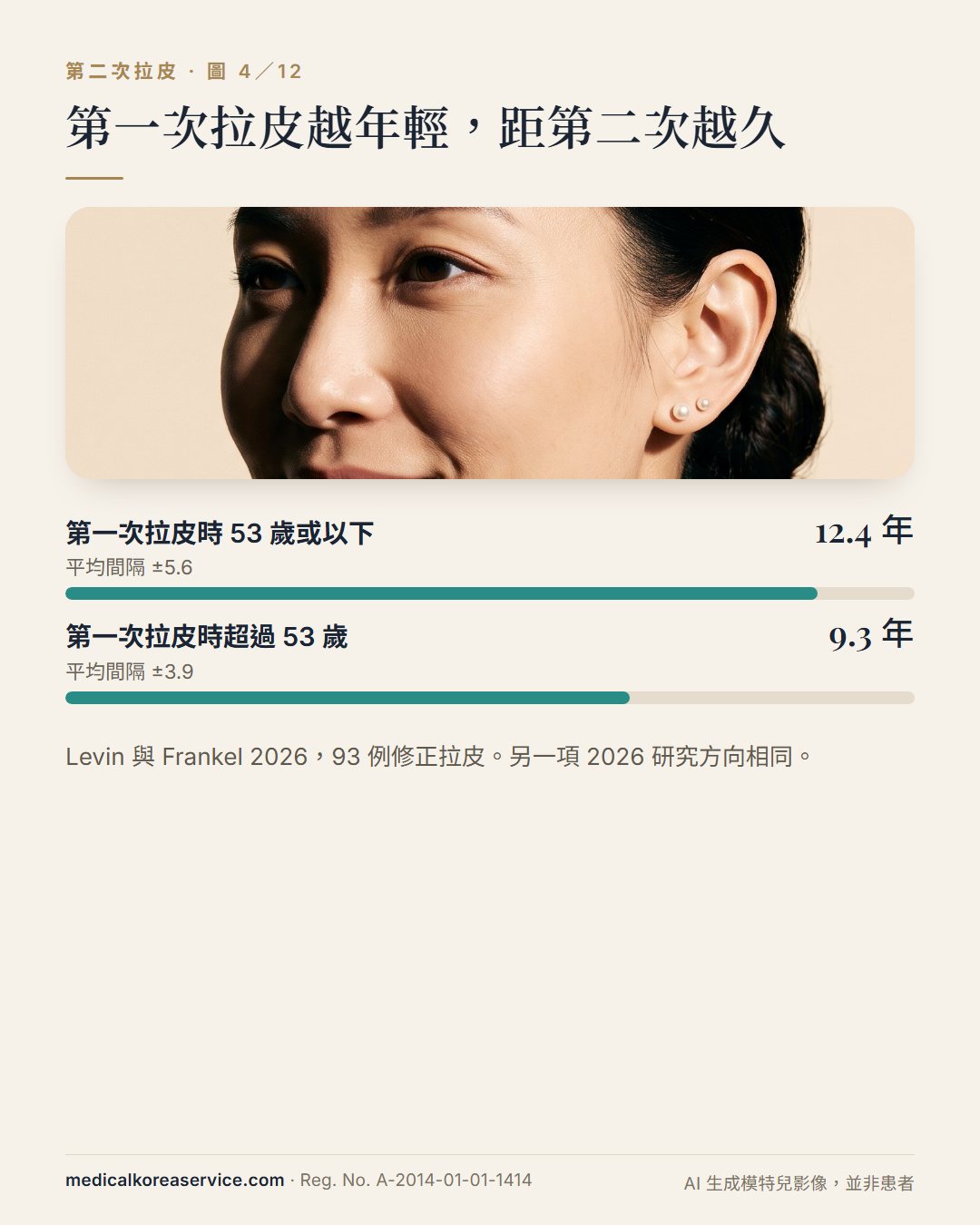 AI 生成的模特兒照片。長條圖：第一次拉皮在 53 歲或以下者平均 12.4 年後做第二次，超過 53 歲者為 9.3 年