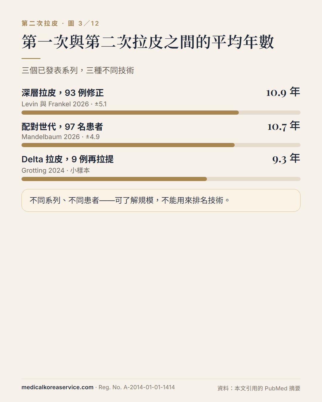 長條圖：到第二次拉皮的平均間隔——深層拉皮後 10.9 年、配對世代 10.7 年、9 例 Delta 再拉提 9.3 年