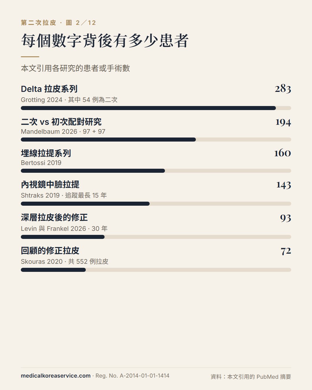 長條圖：各研究規模——Delta 拉皮 283、二次對初次配對 194、埋線 160、內視鏡中臉 143、深層拉皮修正 93、回顧修正 72