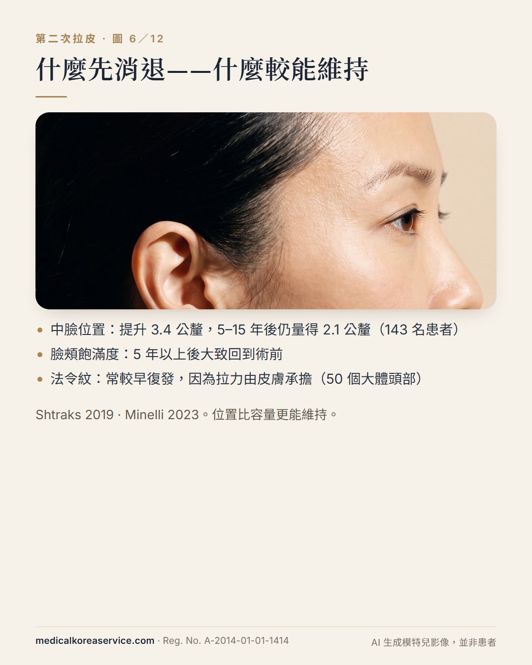 AI 生成的模特兒照片。側臉照附三項說明：中臉提升 3.4 公釐、5–15 年後仍維持 2.1 公釐，臉頰飽滿度回到術前，法令紋較早復發