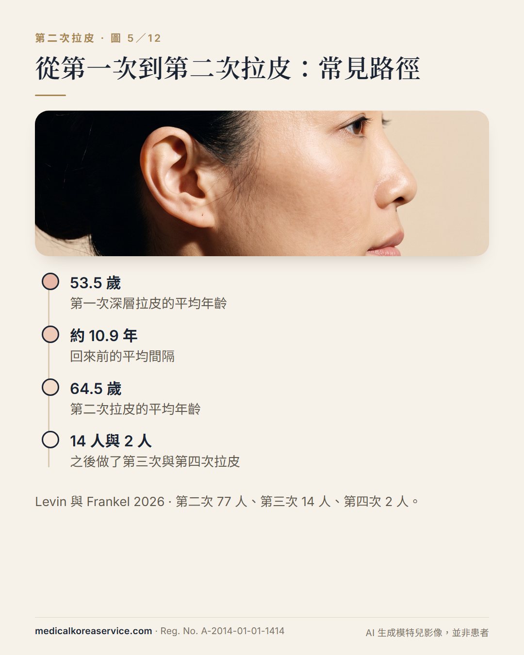 AI 生成的模特兒照片。時間軸：第一次拉皮平均 53.5 歲，約 10.9 年後，第二次平均 64.5 歲；14 人做了第三次、2 人第四次