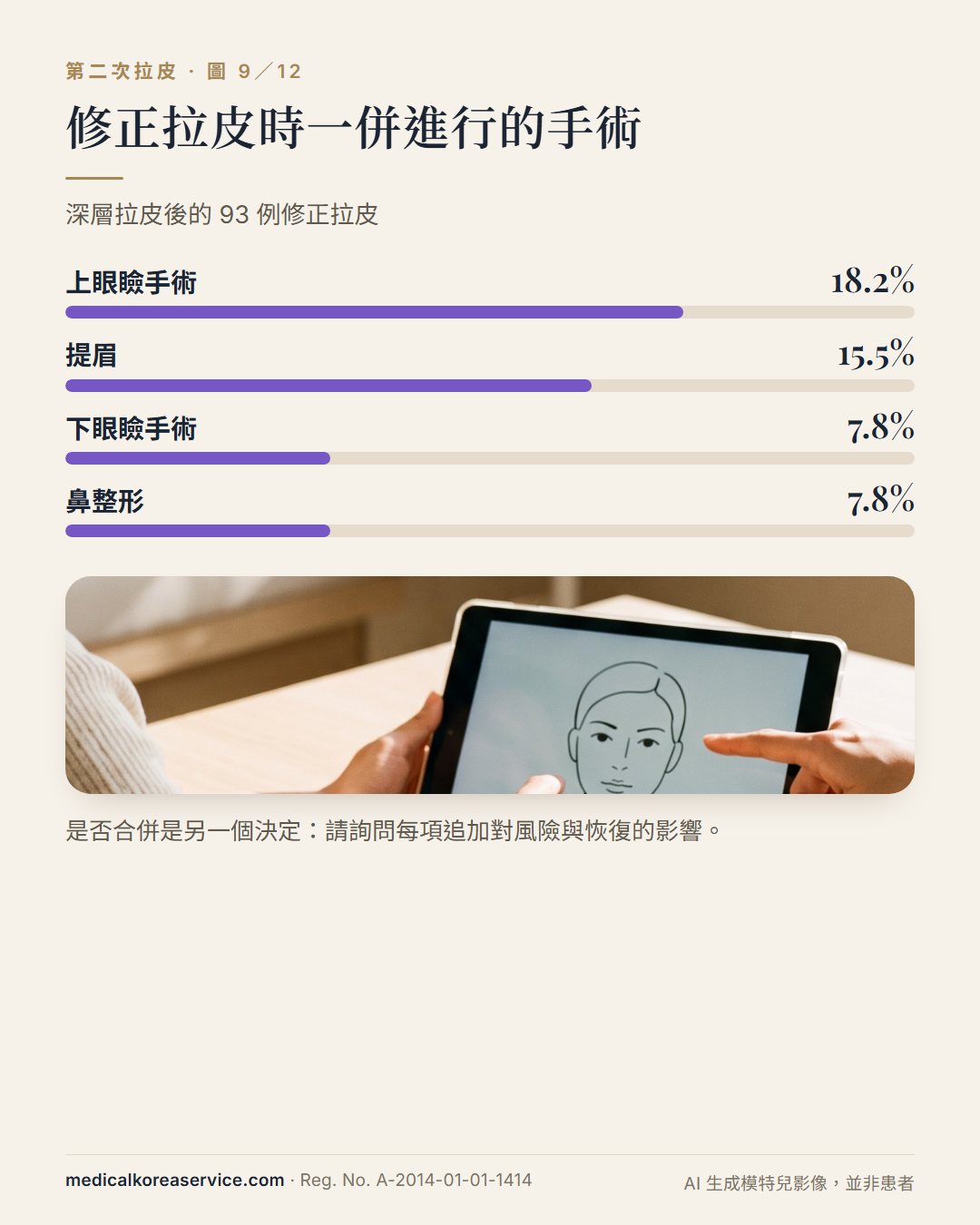 AI 生成的模特兒照片。長條圖：修正拉皮時一併進行的手術——上眼瞼 18.2%、提眉 15.5%、下眼瞼 7.8%、鼻整形 7.8%