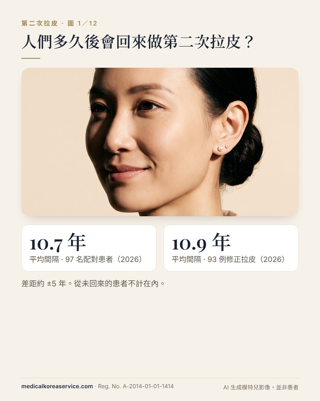 AI 生成的模特兒照片。三十多歲女性的四分之三側面照，附兩項數字：兩項 2026 研究中第一次與第二次拉皮平均間隔 10.7 年與 10.9 年