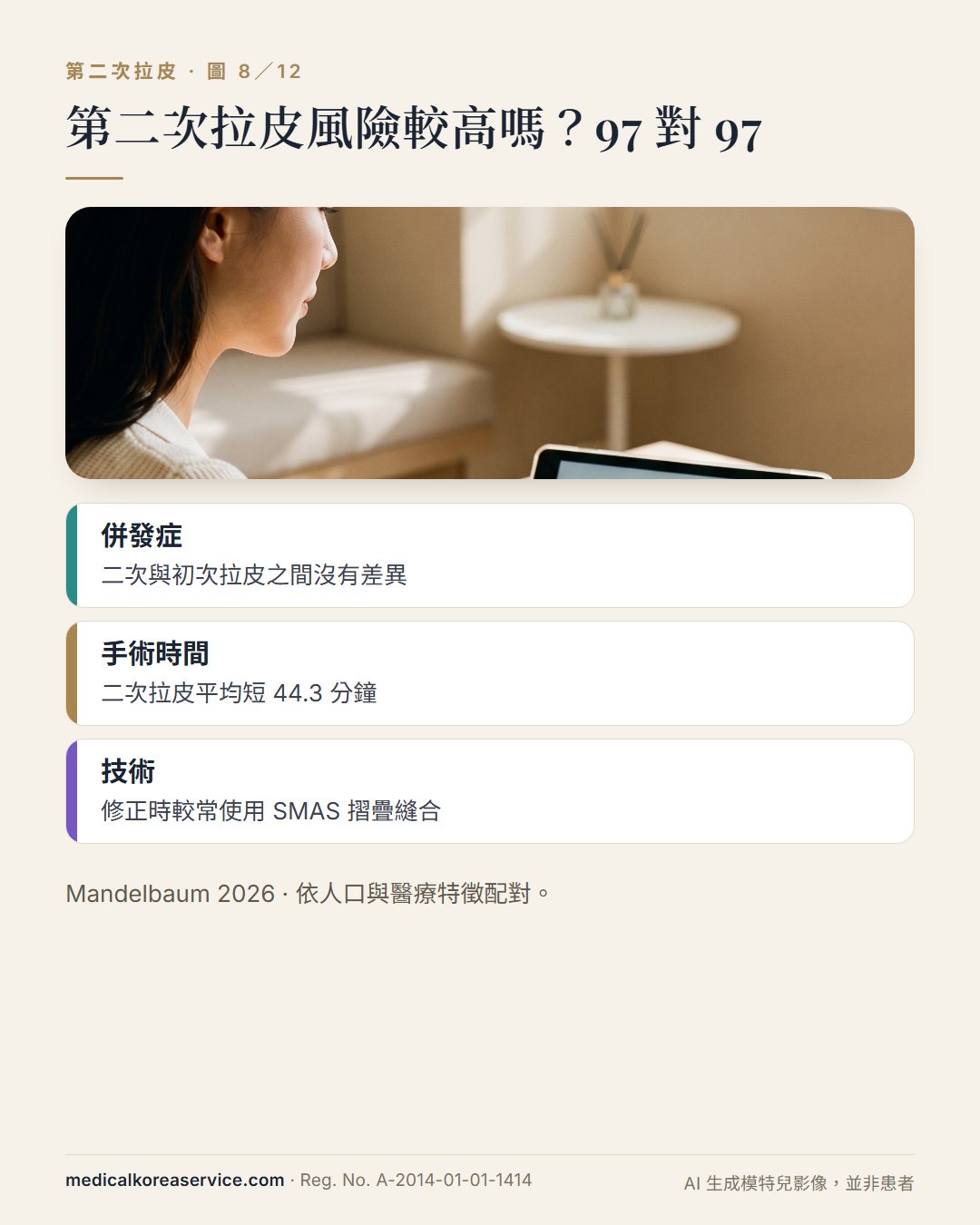 AI 生成的模特兒照片。諮詢場景附 97 例二次對 97 例初次拉皮的三項結果：併發症無差異、手術短 44.3 分鐘、較常用 SMAS 摺疊