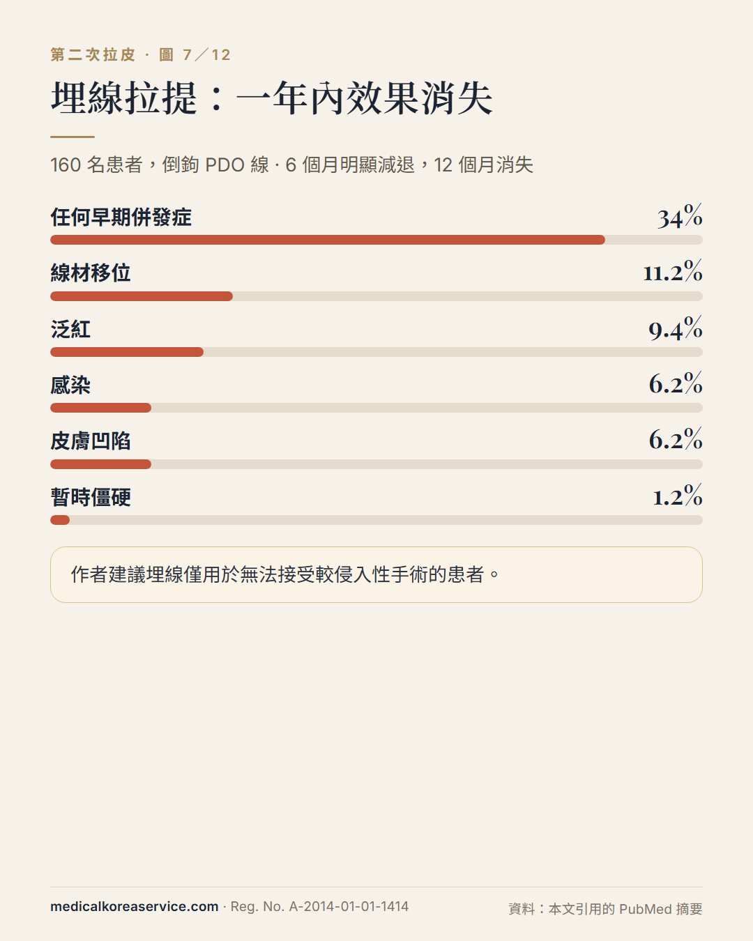 長條圖：160 名埋線患者的併發症——早期併發症 34%、移位 11.2%、泛紅 9.4%、感染 6.2%、凹陷 6.2%、僵硬 1.2%