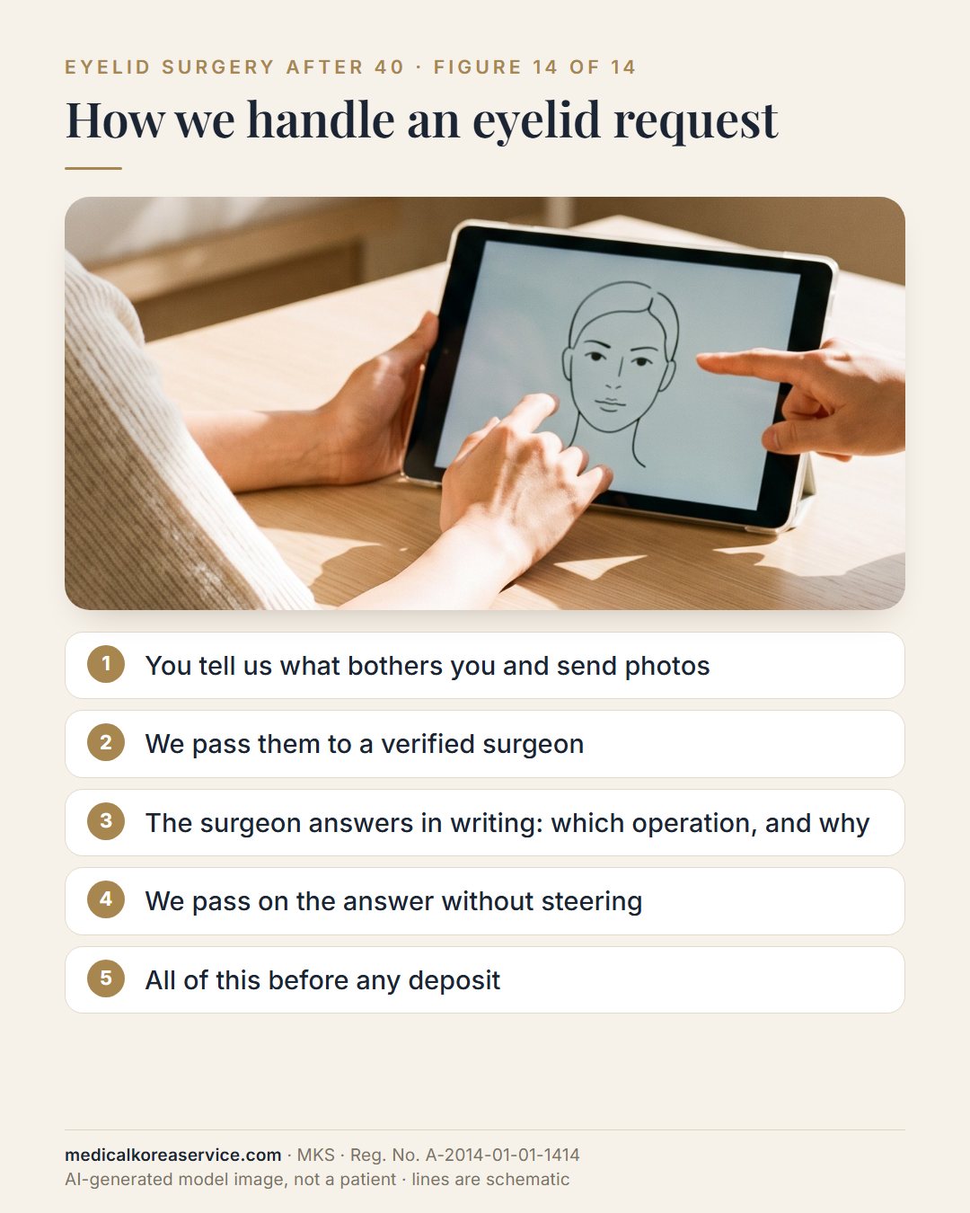 AI-generated model photo. Consultation scene with five steps showing how Medical Korea Service handles an eyelid surgery request, from photos to a written answer before any deposit
