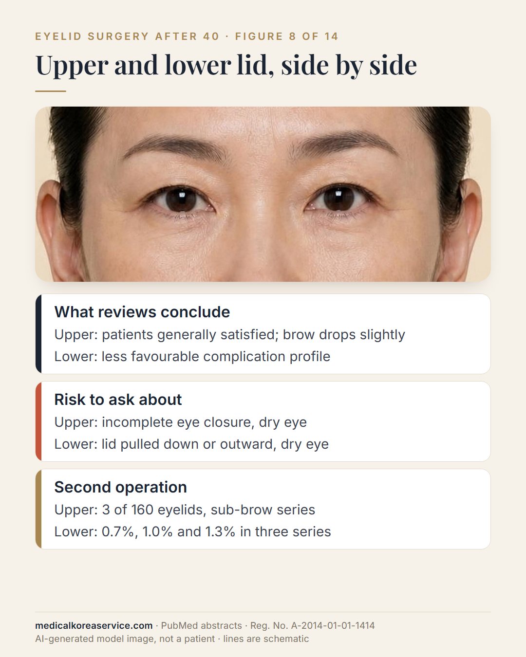 AI-generated model photo. Comparison of upper and lower eyelid surgery in three rows under a close view of the eyes: what reviews conclude, the risk to ask about, and second operations