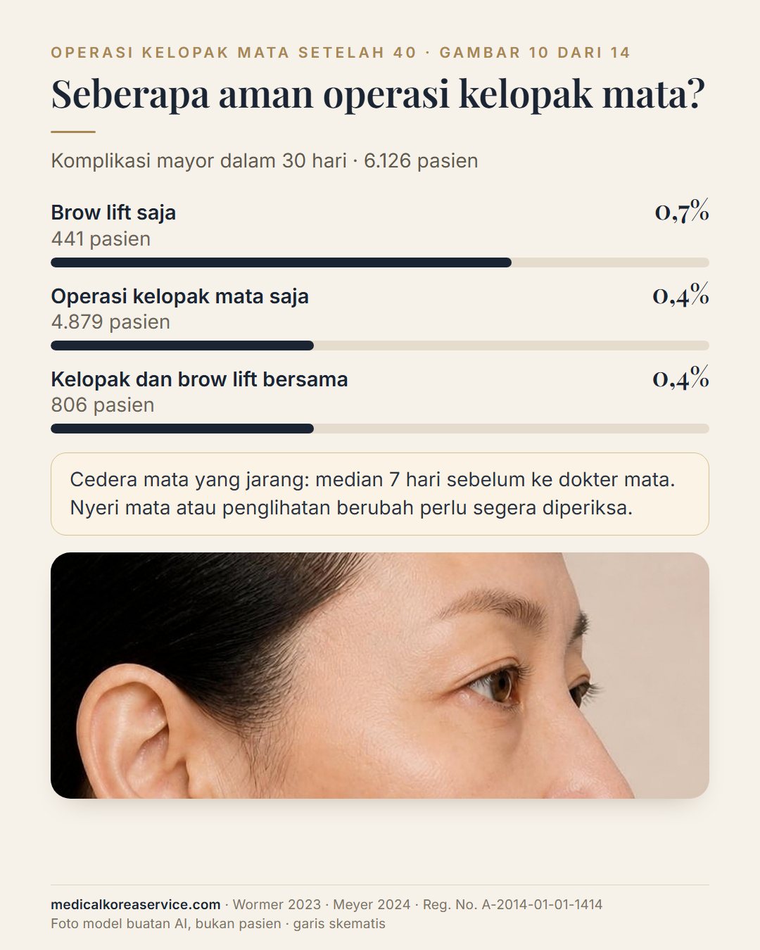 Foto model buatan AI. Diagram batang komplikasi mayor dalam 30 hari pada 6.126 pasien di samping potret profil: brow lift saja 0,7%, operasi kelopak mata saja 0,4%, keduanya bersama 0,4%